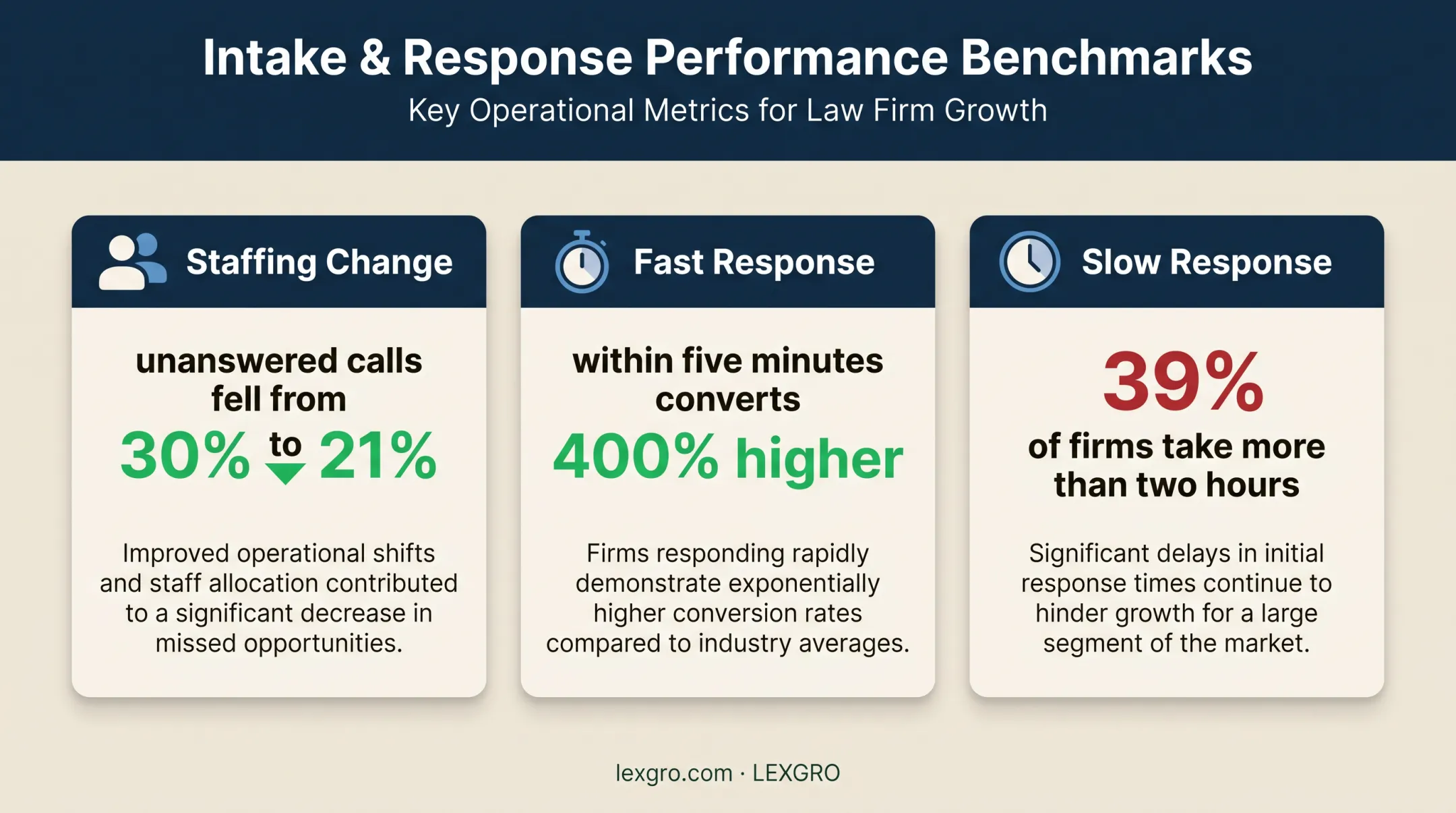 Law firm intake performance statistics showing response and answer rates