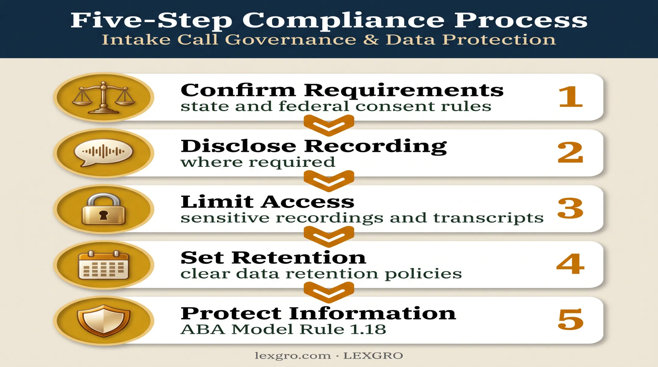 Five-step legal call recording compliance checklist for law firms