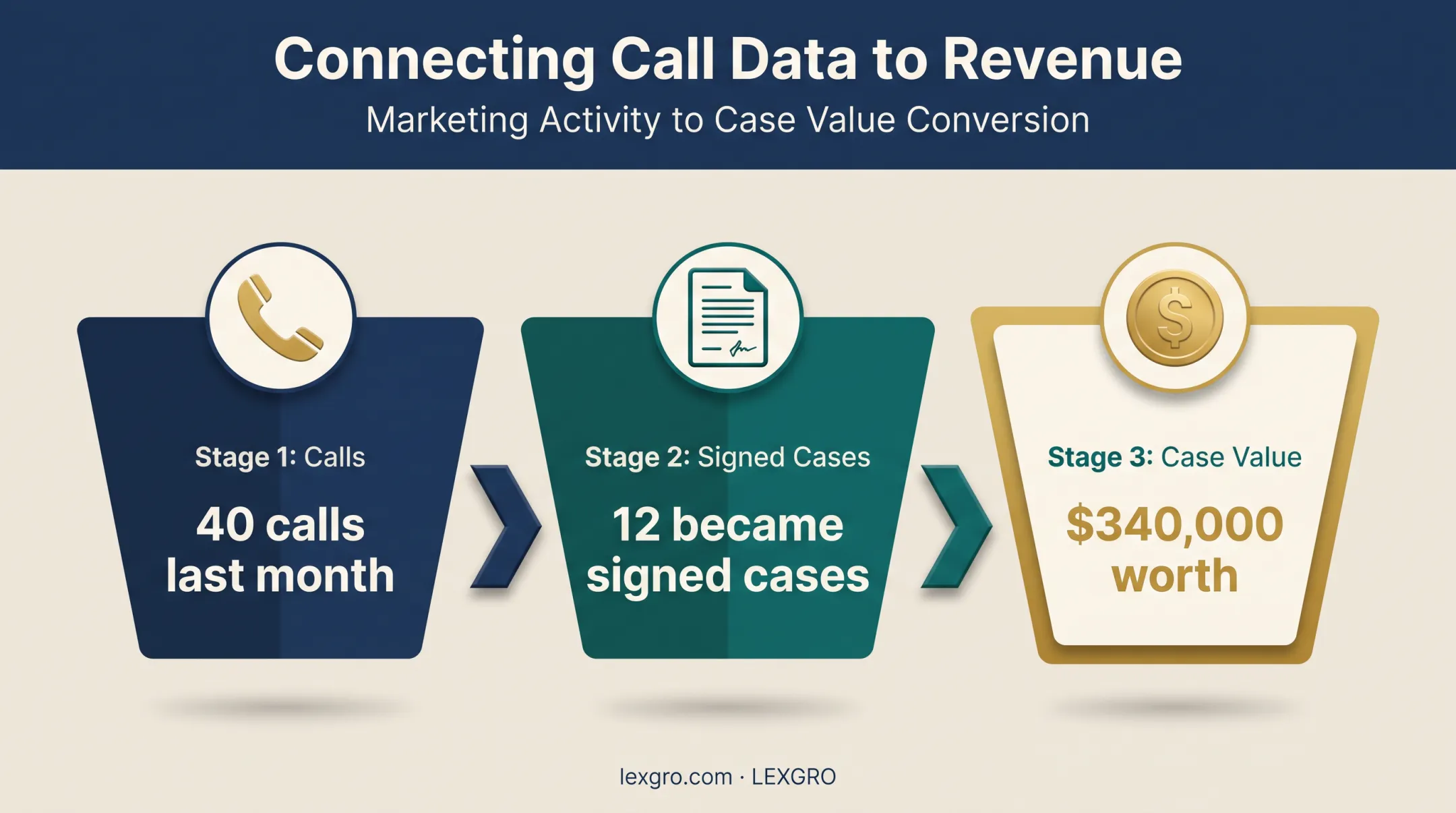 Call analytics funnel from phone calls to signed law cases