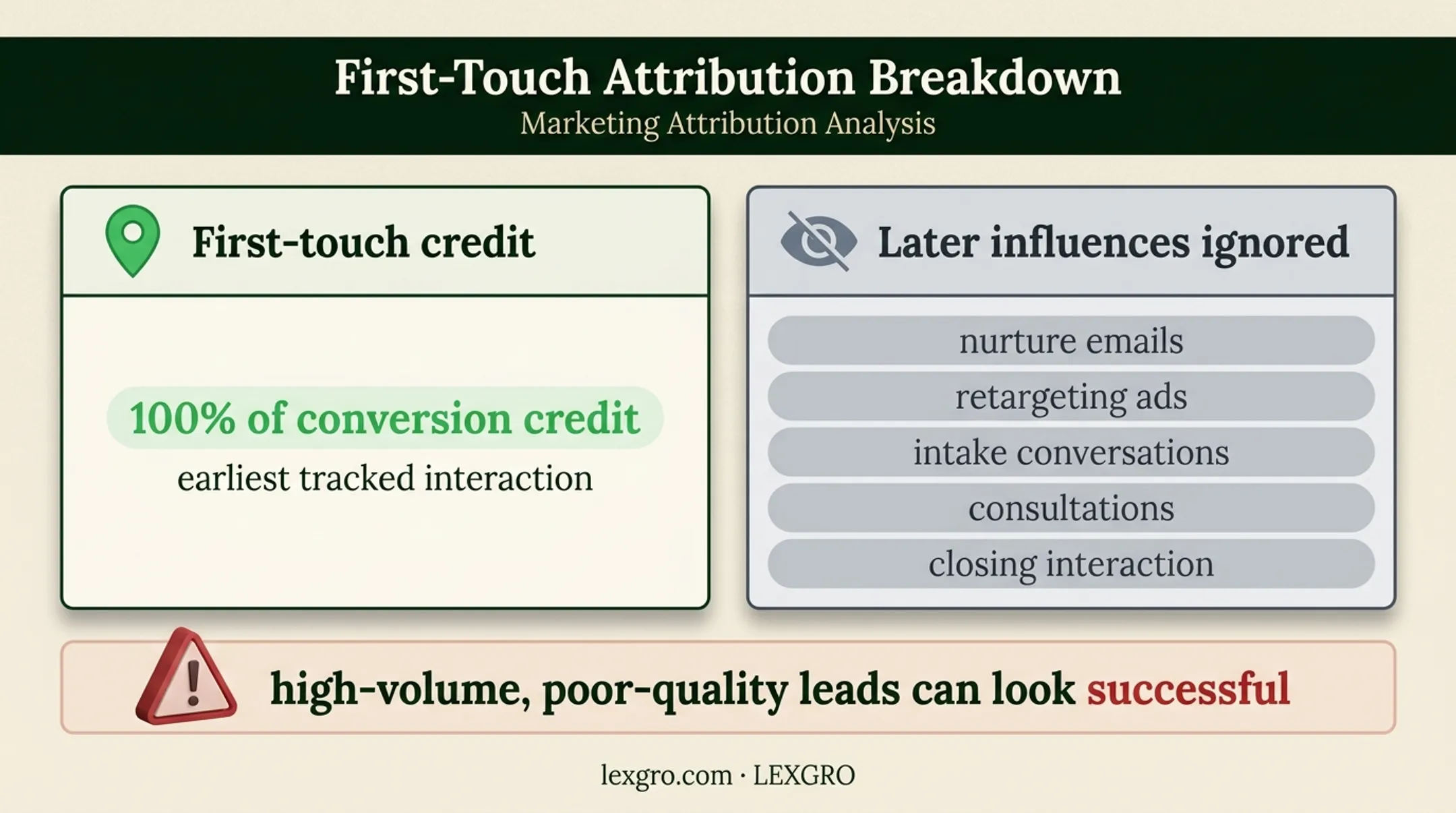 First-touch attribution credit versus ignored customer journey influences