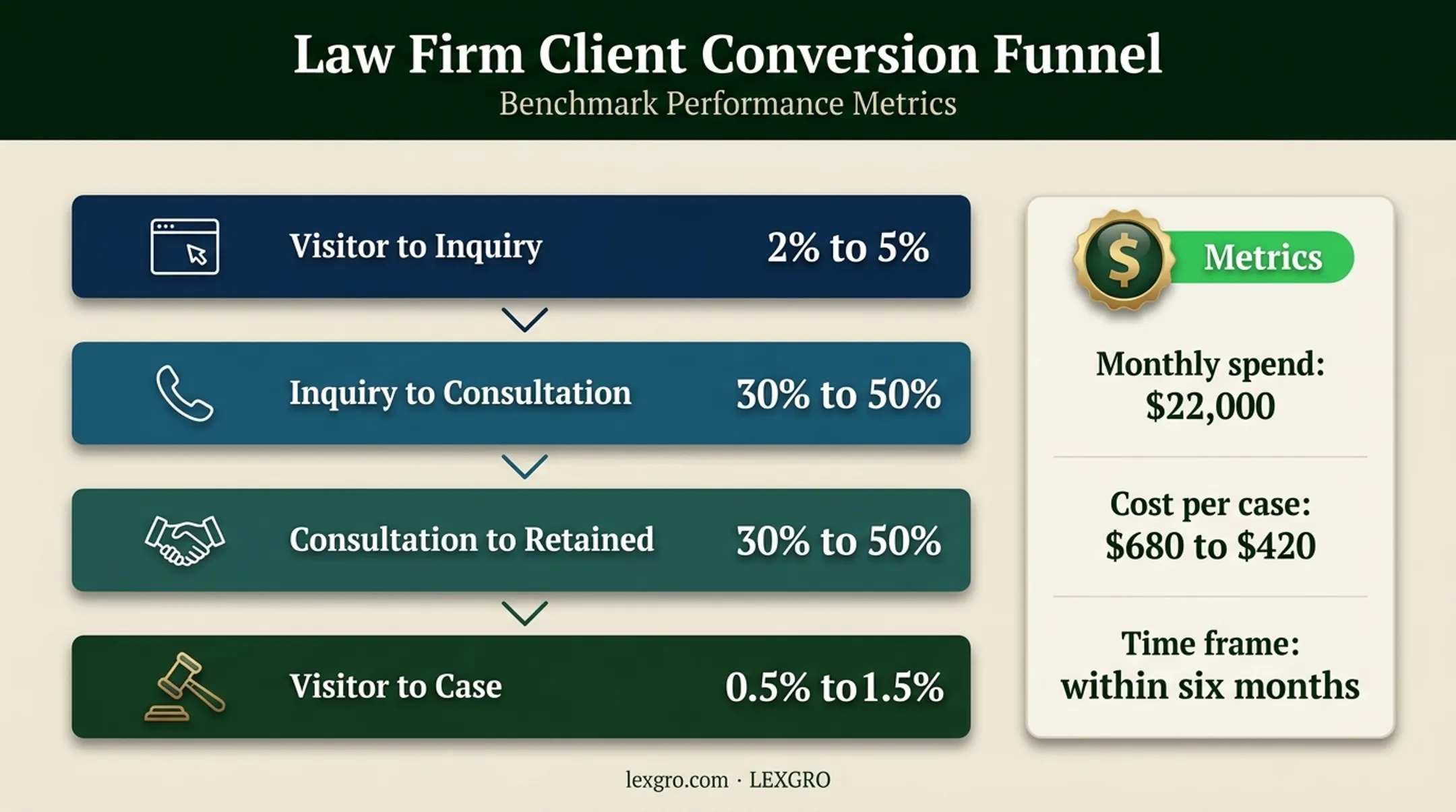 Law firm marketing conversion benchmarks and cost-per-case reduction funnel