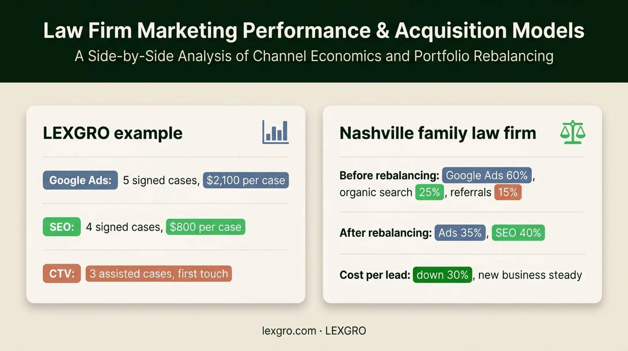 First-touch marketing channel mix and cost-per-lead improvement comparison