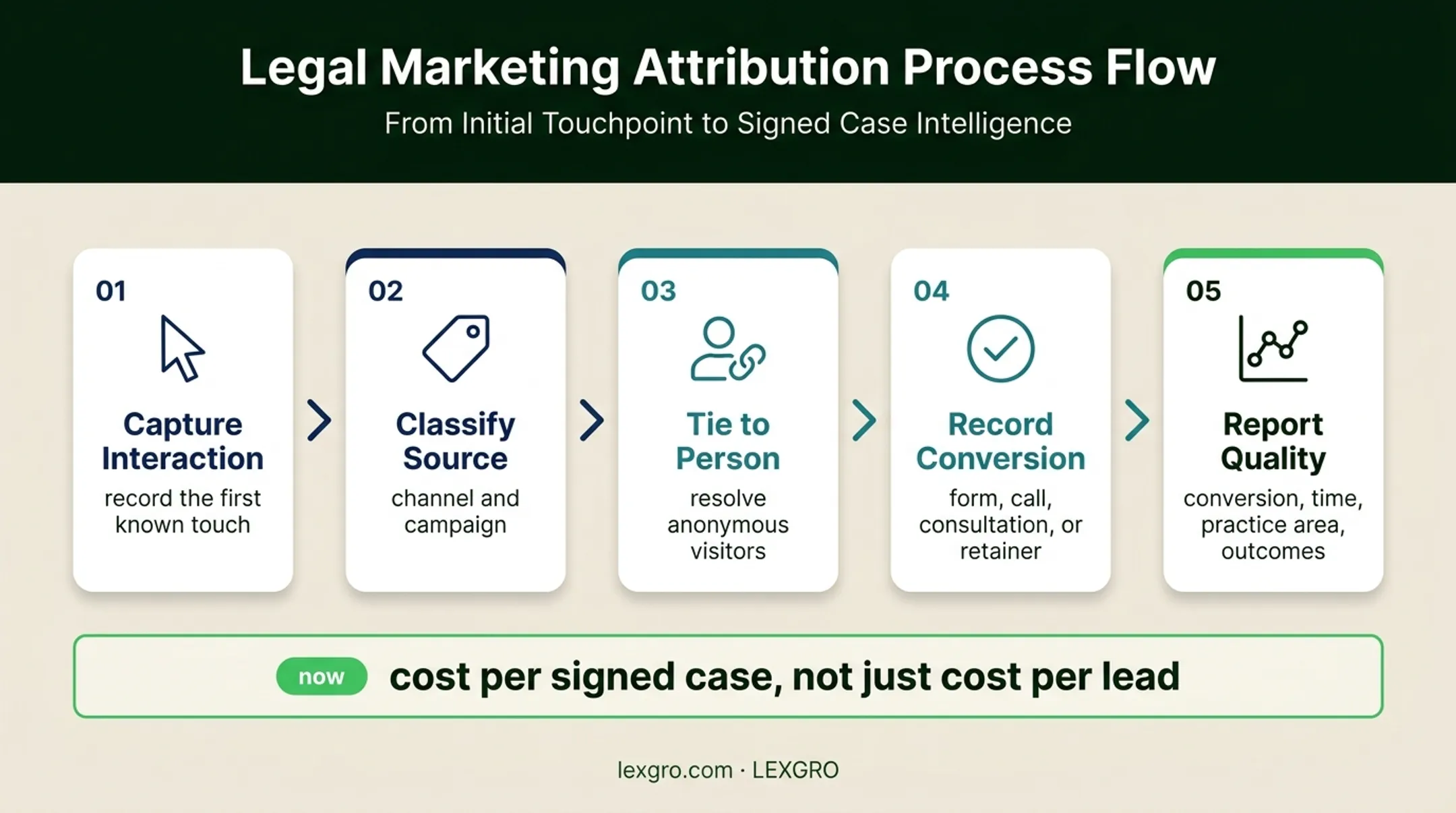 Five-step first-touch attribution tracking and reporting workflow