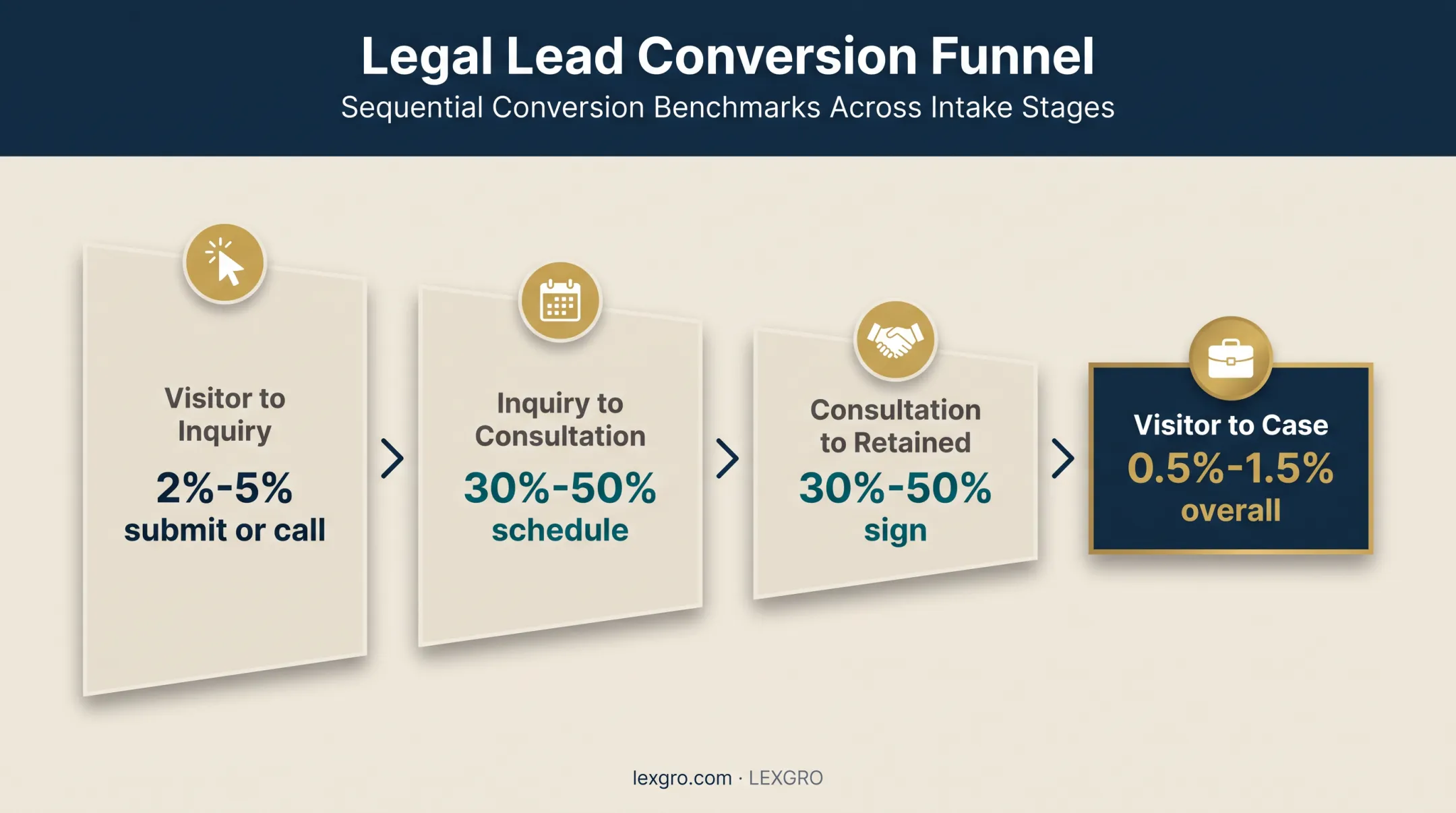 Legal lead generation funnel showing visitor-to-case conversion rates