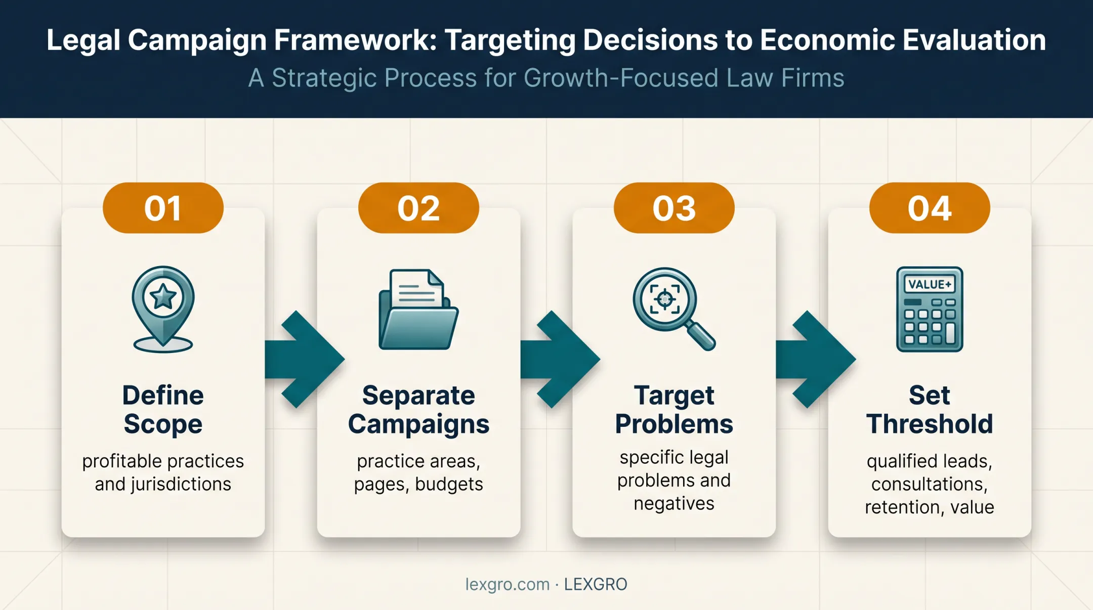 Four-step legal PPC budget optimization strategy process