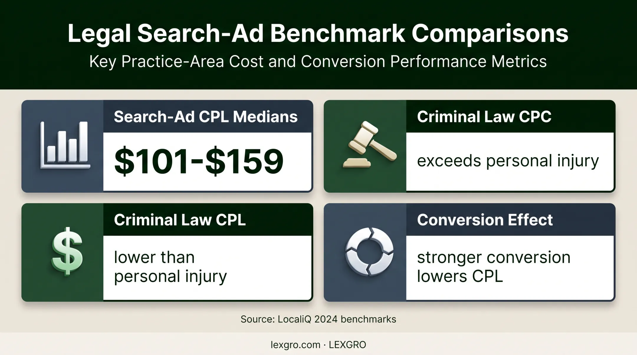 Legal search advertising benchmarks comparing CPC and CPL conversion effects