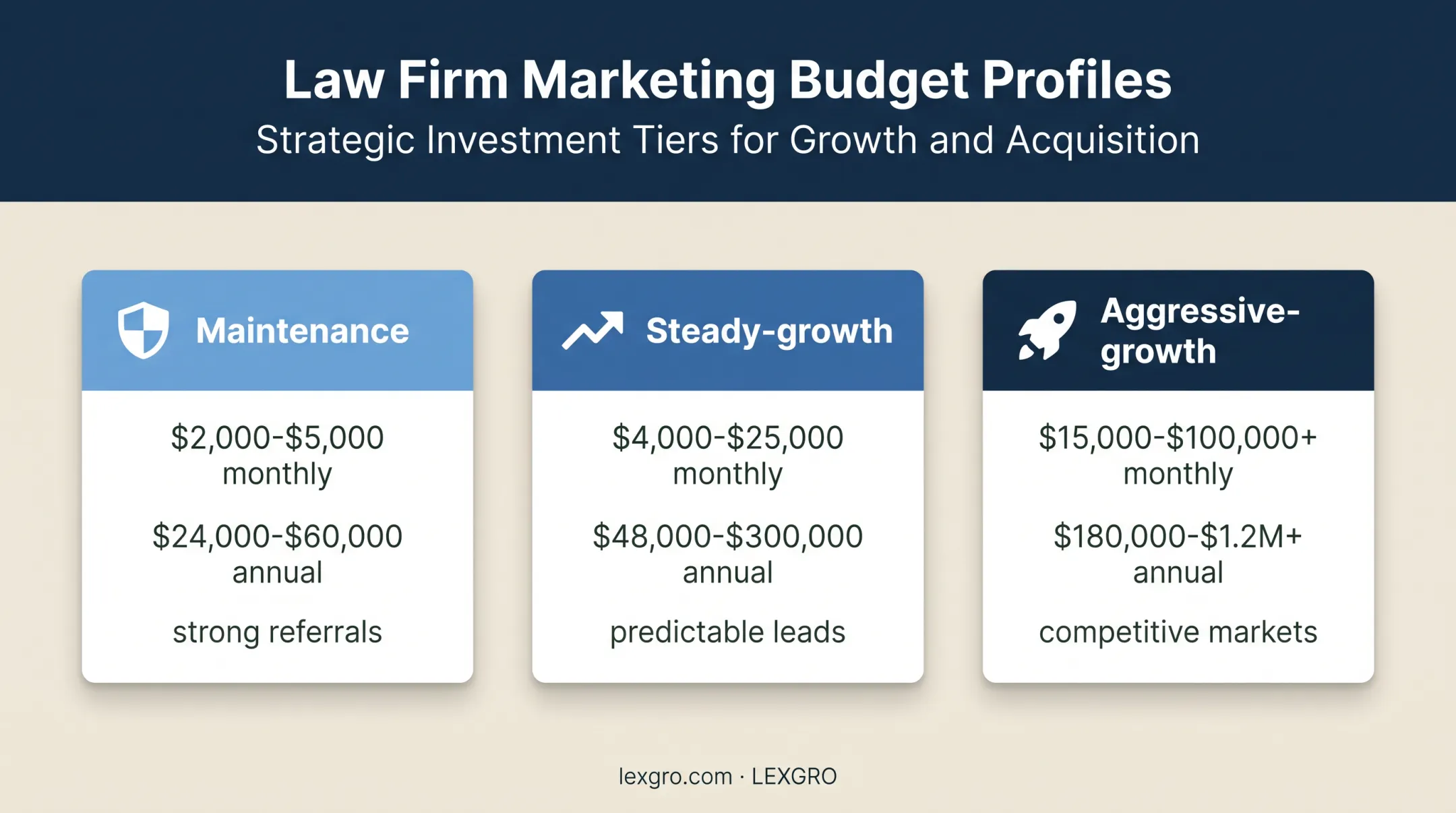 Three law firm marketing budget profiles with monthly annual ranges