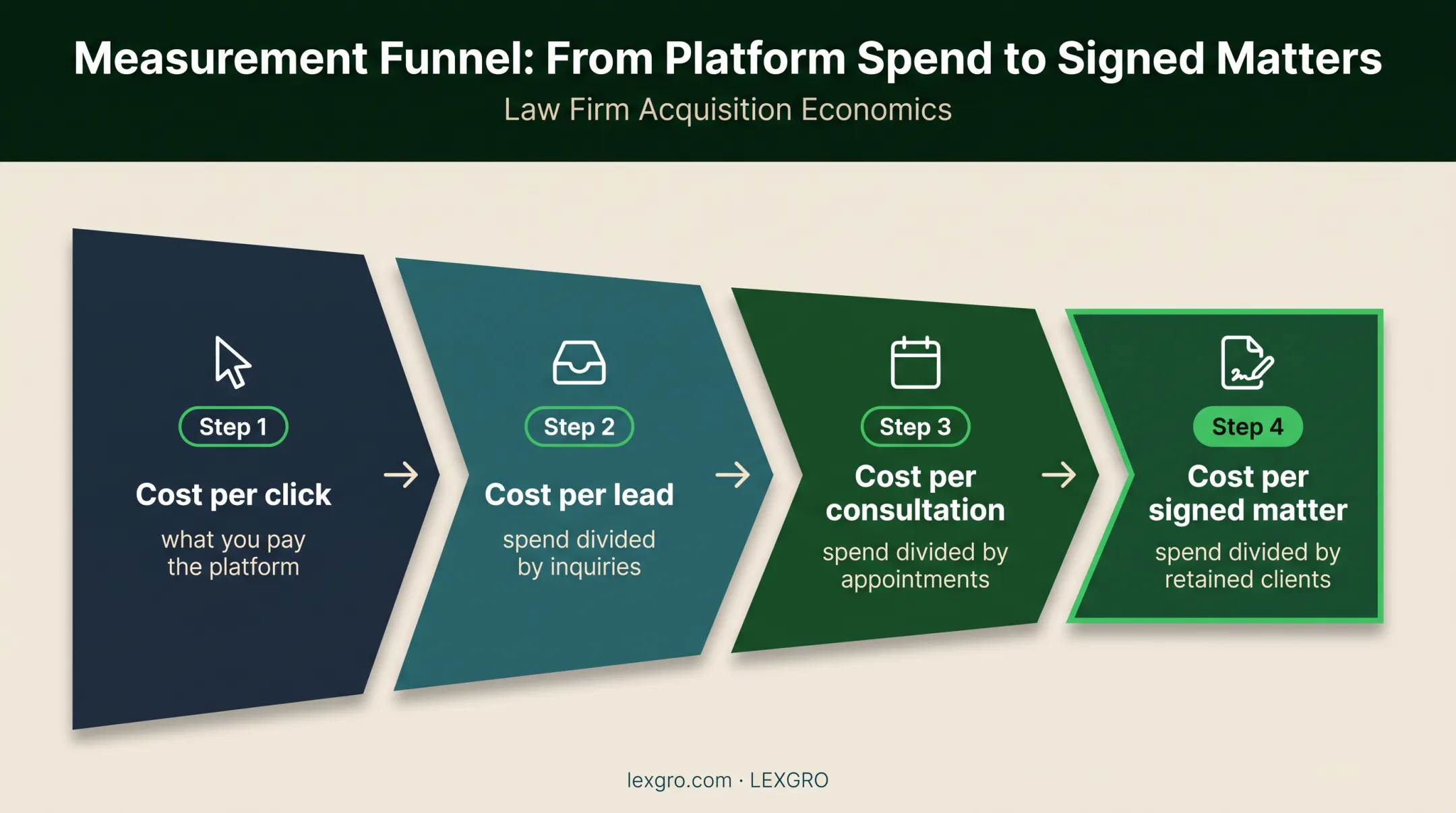 Four-stage law firm marketing cost measurement funnel