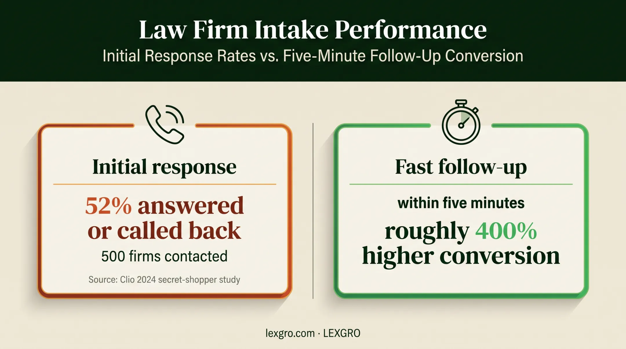 Law firm intake response rates and fast follow-up conversion comparison