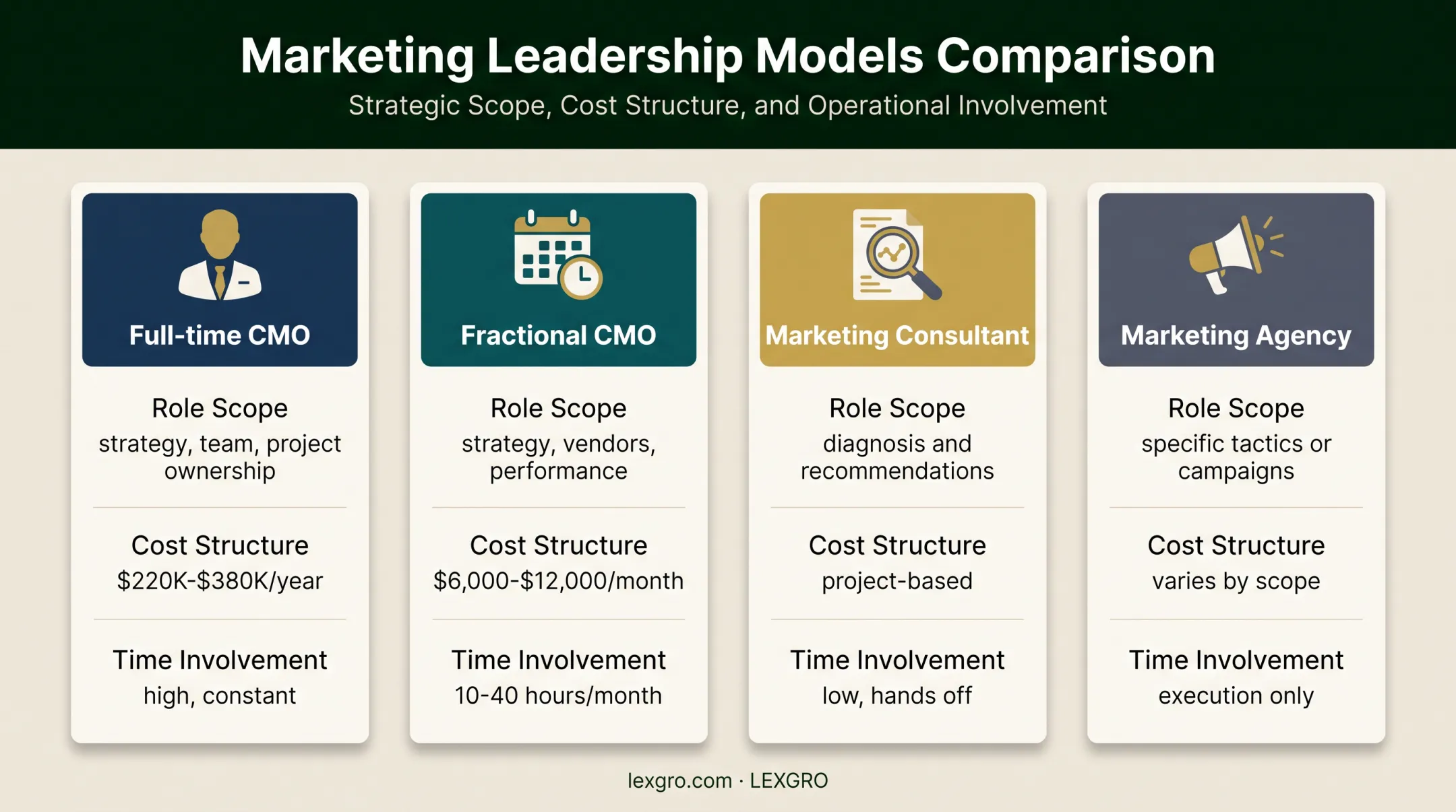 Four-way comparison of CMO consultant and agency marketing models