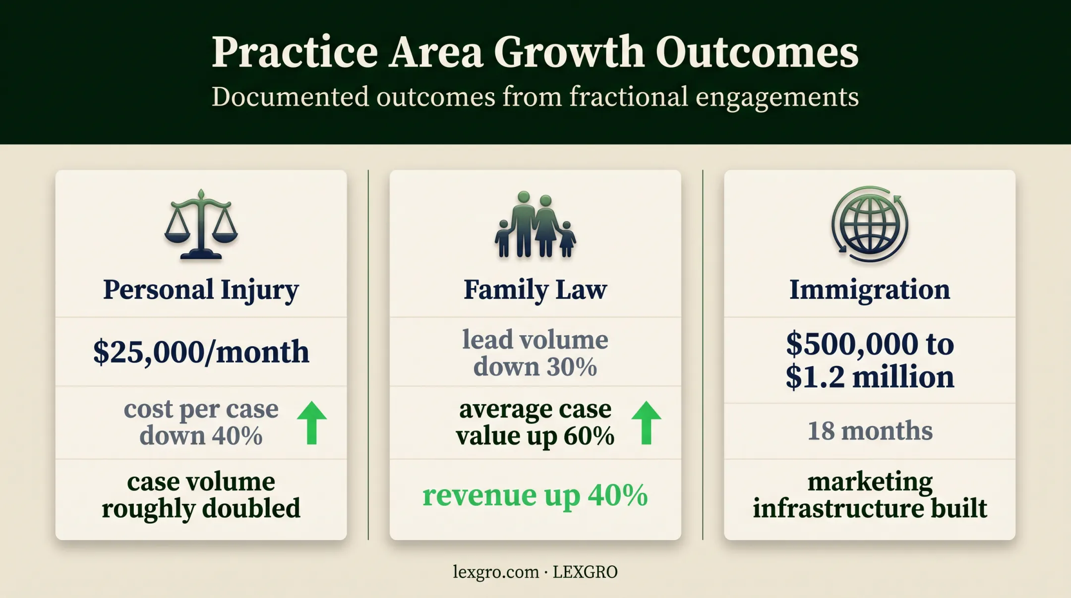 Three documented fractional CMO law firm outcomes and growth results