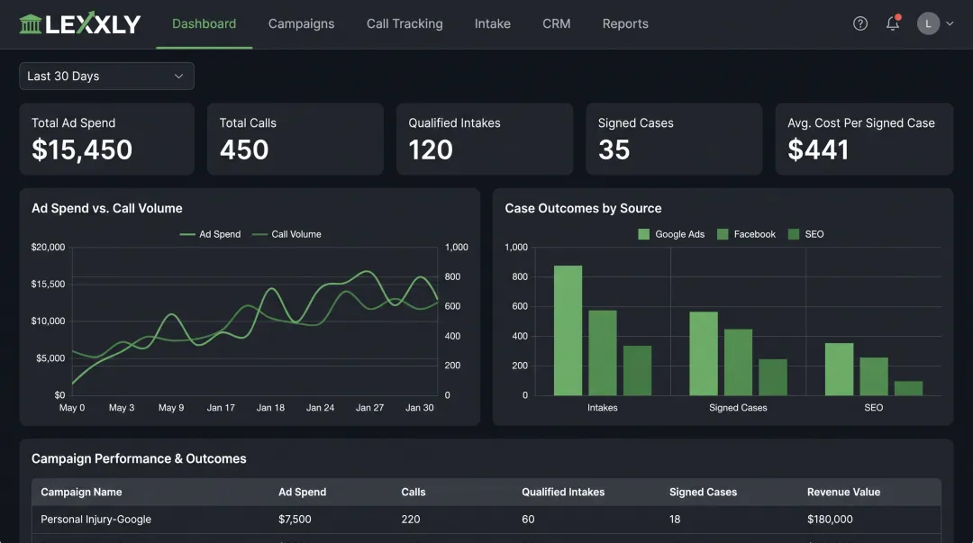 LEXXLY platform dashboard connecting ad spend to case outcomes