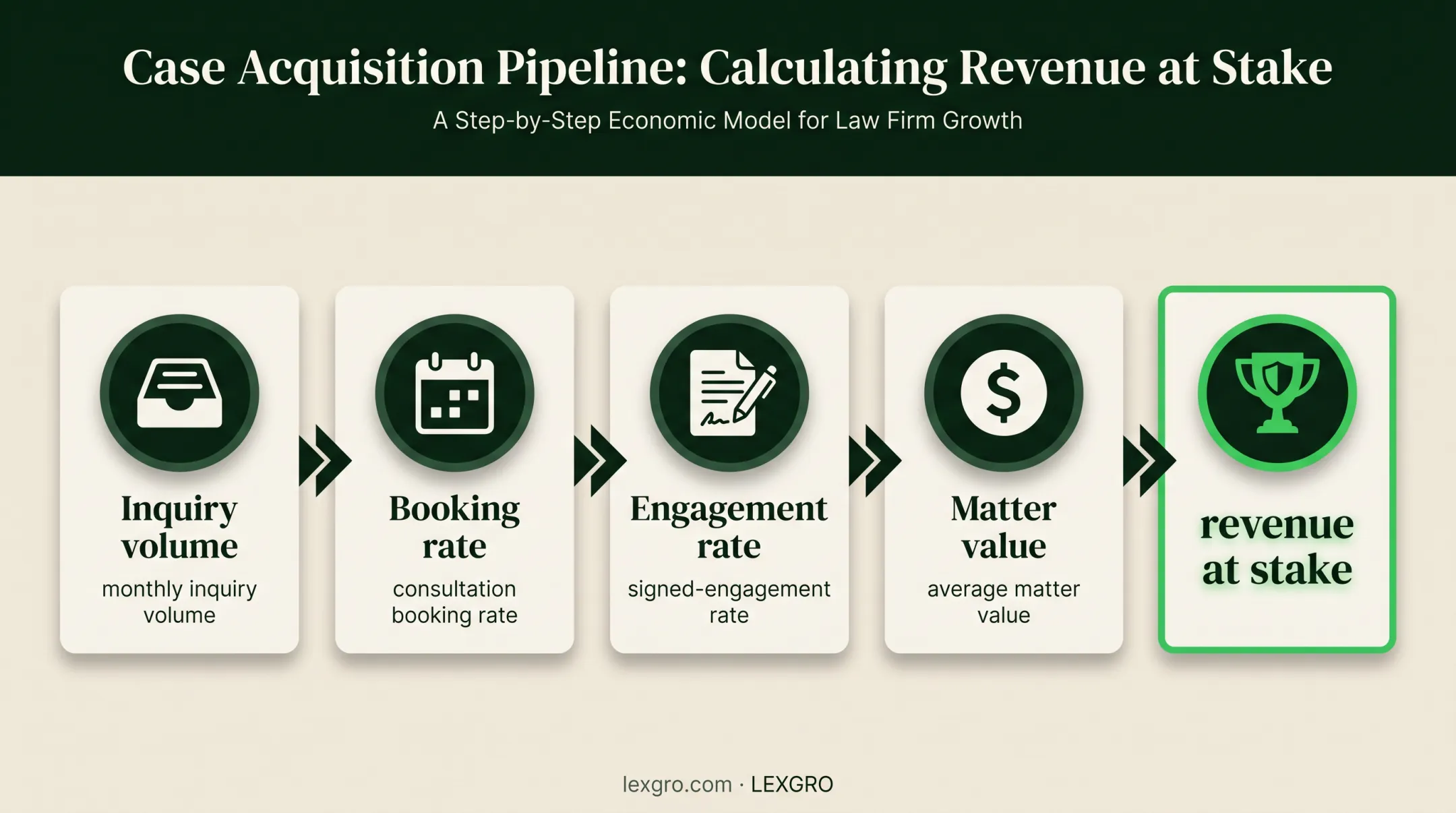 Four-step law firm intake leakage revenue calculation process