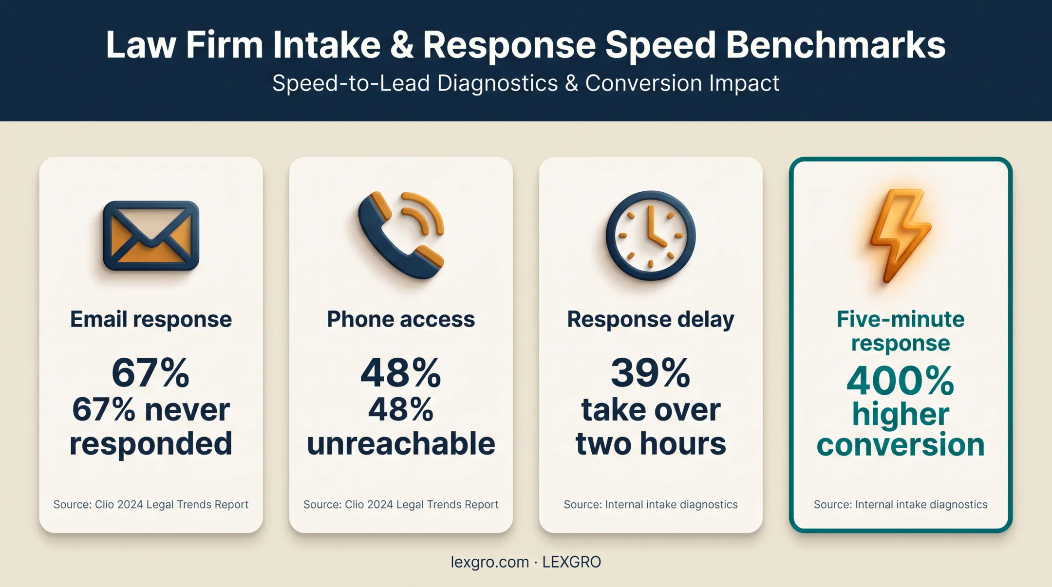 Law firm intake response time and lead loss statistics comparison