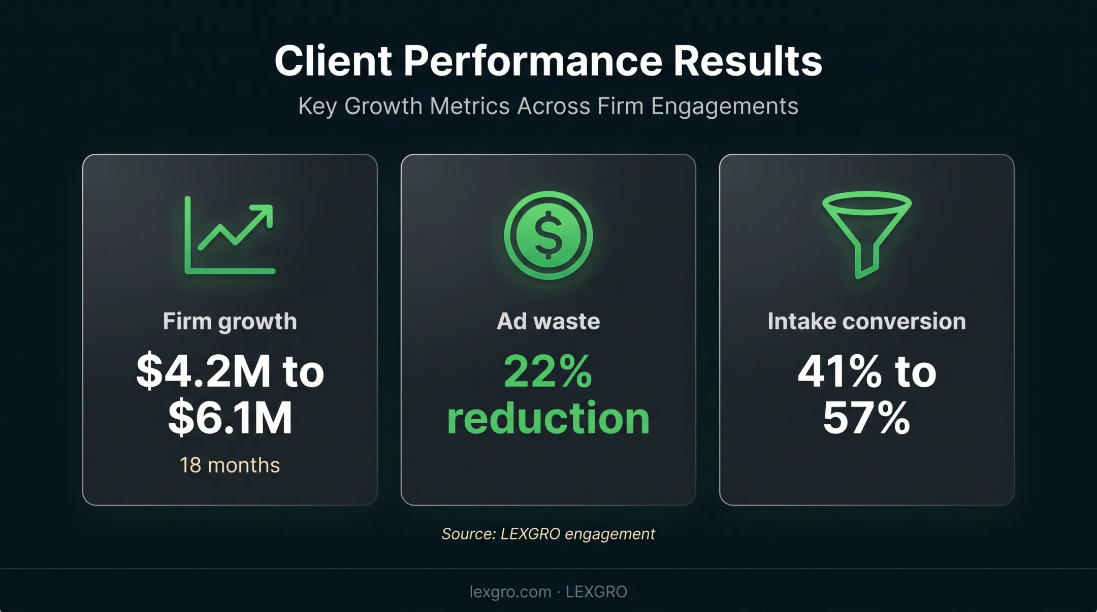 Law firm intake improvement results showing revenue waste and conversion gains