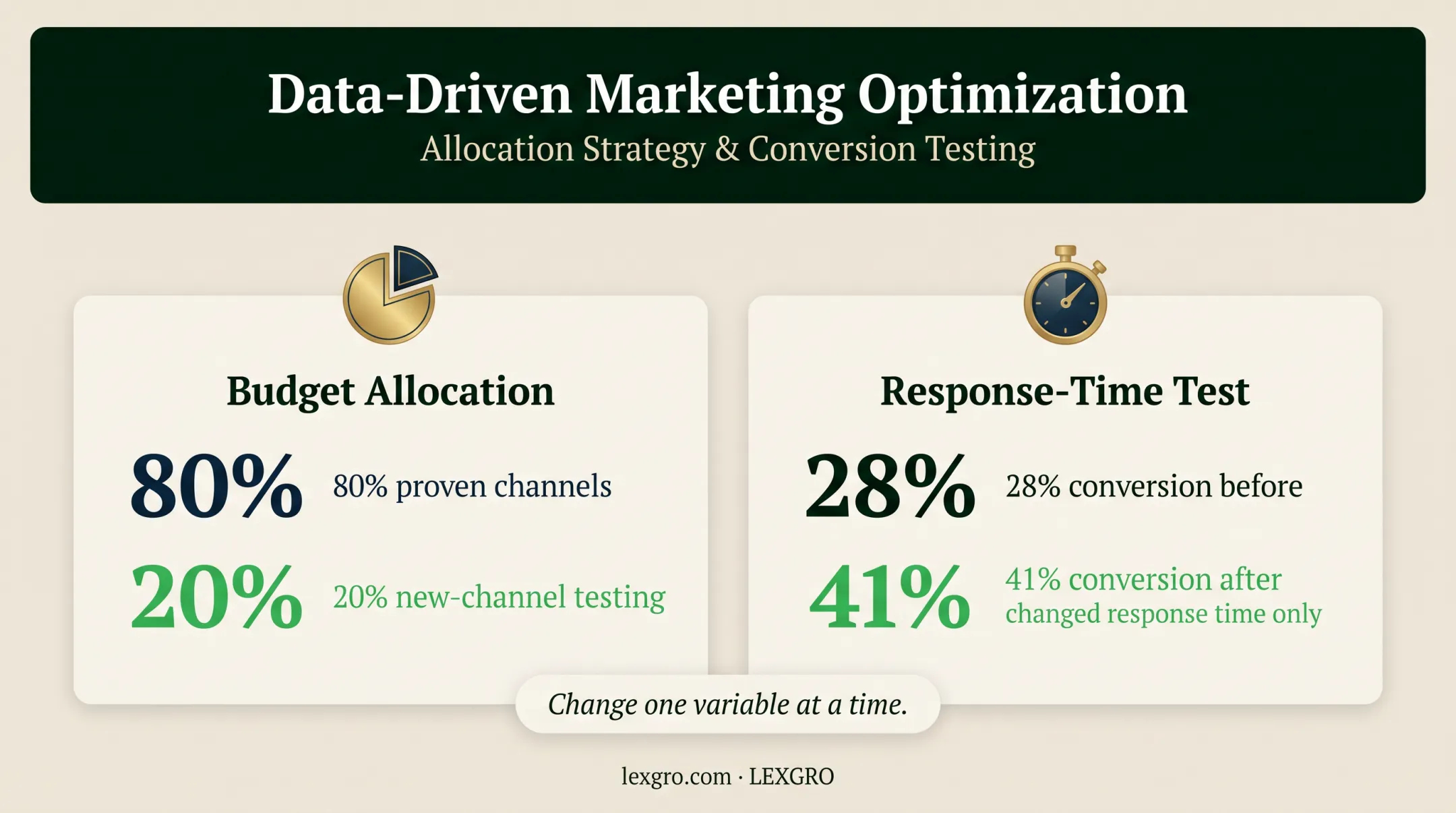 Law firm budget allocation and response-time experiment results infographic