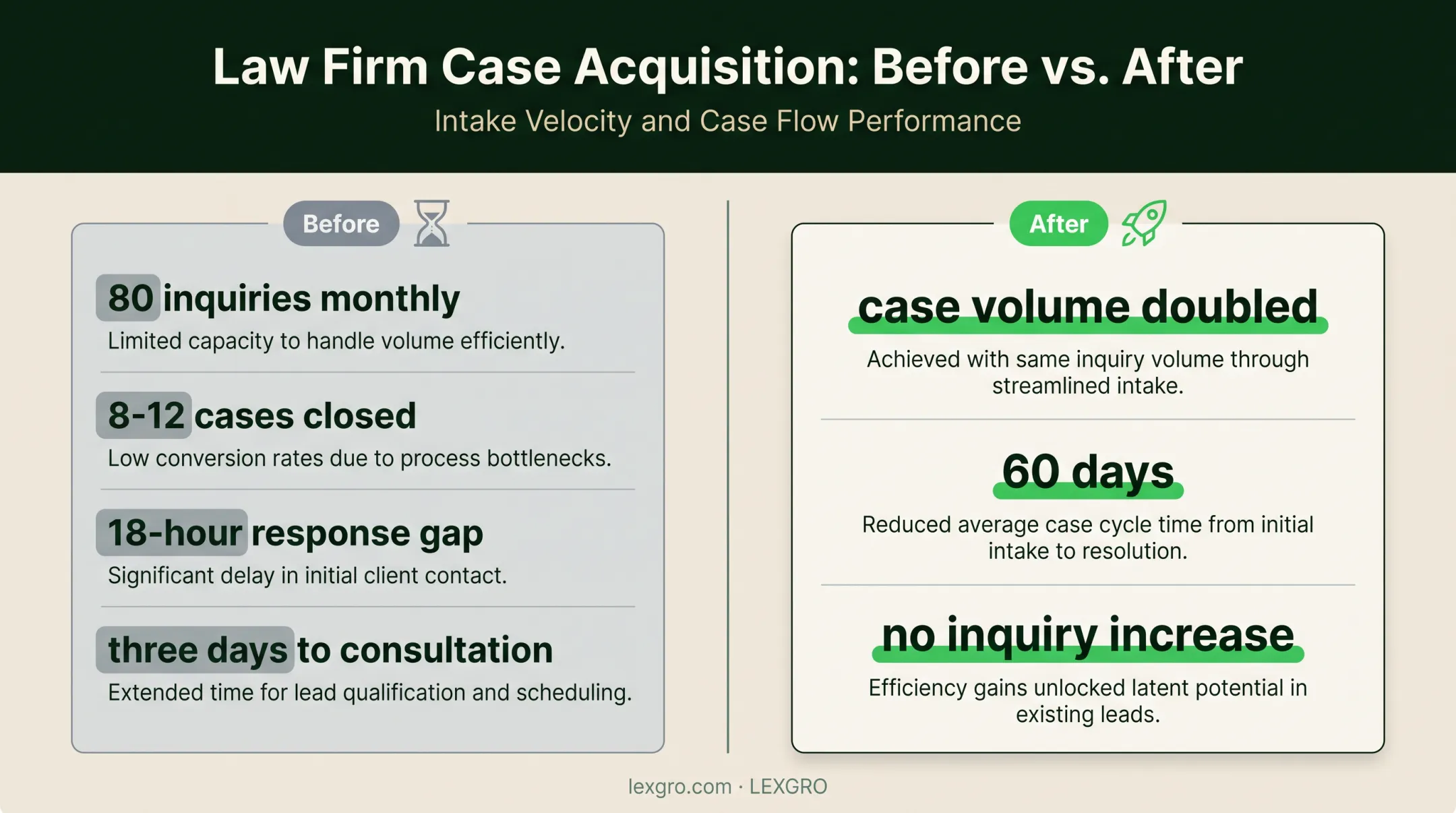 Law firm intake response improvement before and after conversion comparison