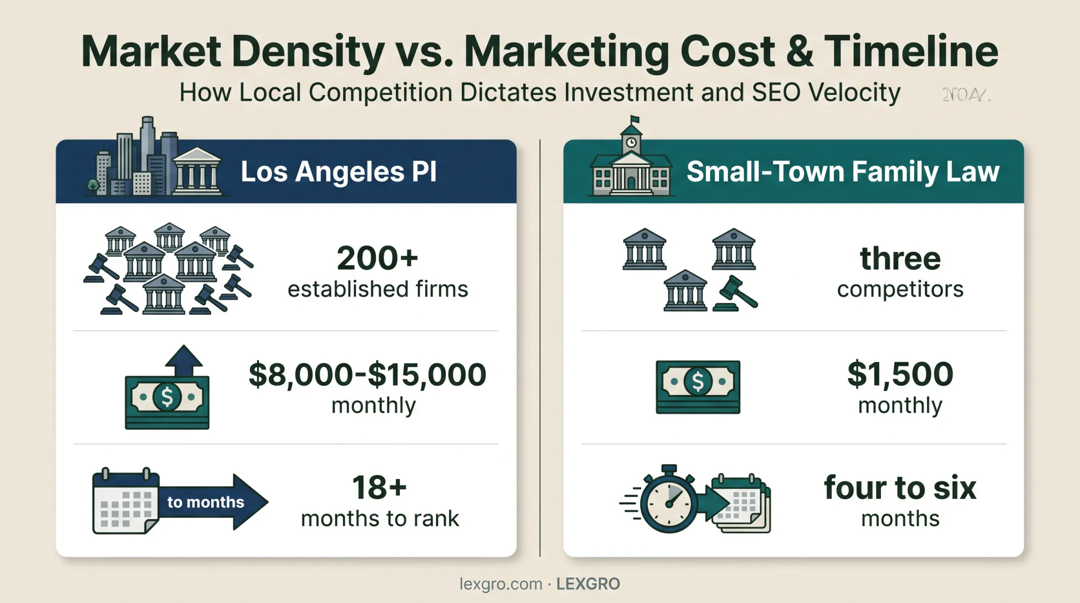 Los Angeles and small-town law firm marketing competition comparison