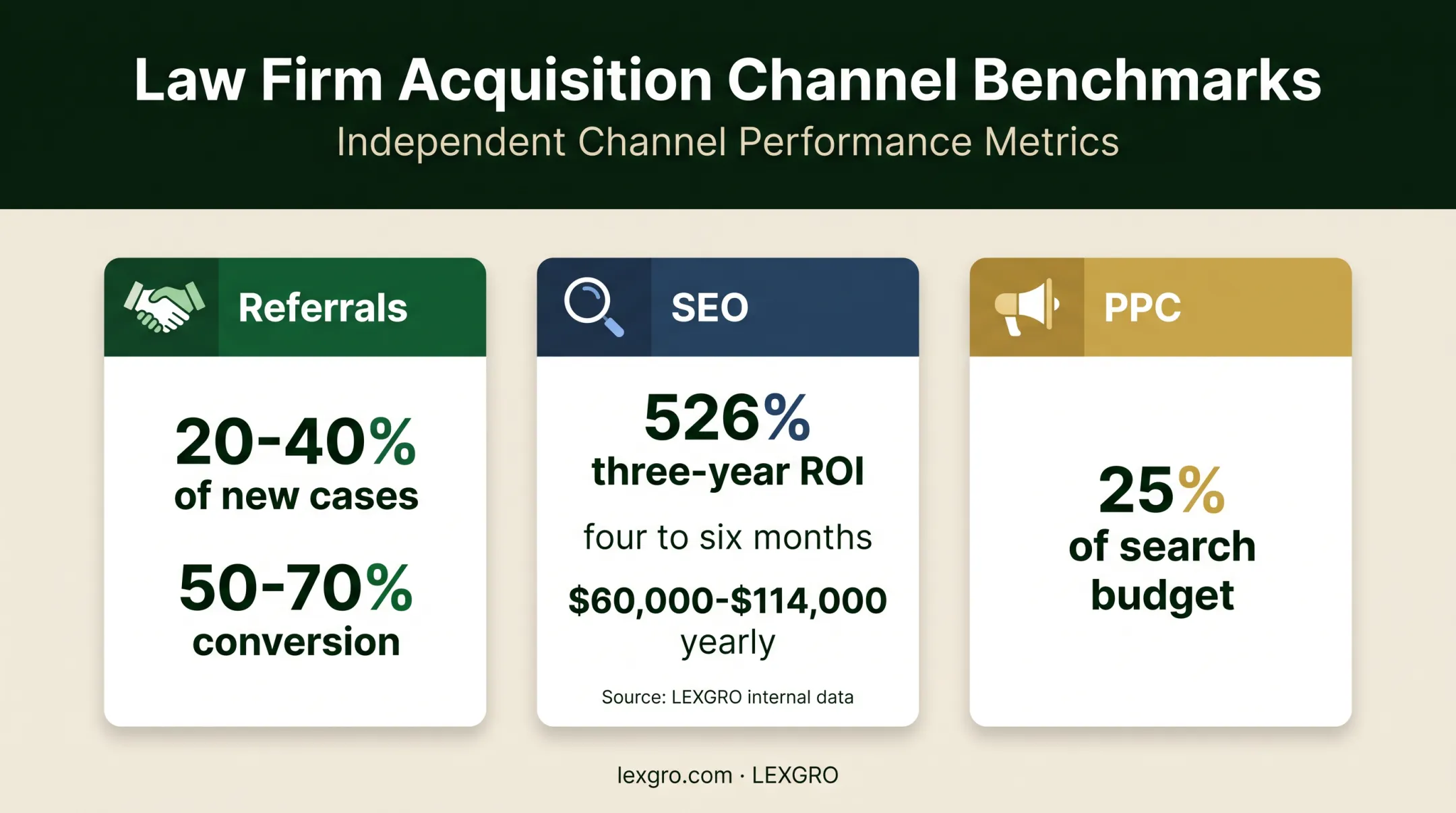 Law firm growth channels showing referral share SEO ROI and PPC allocation