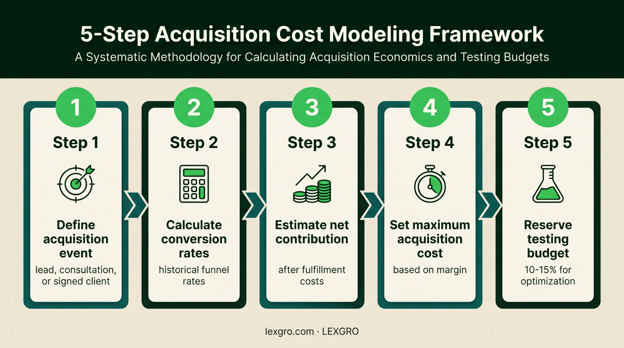 Five-step law firm acquisition budget-setting process