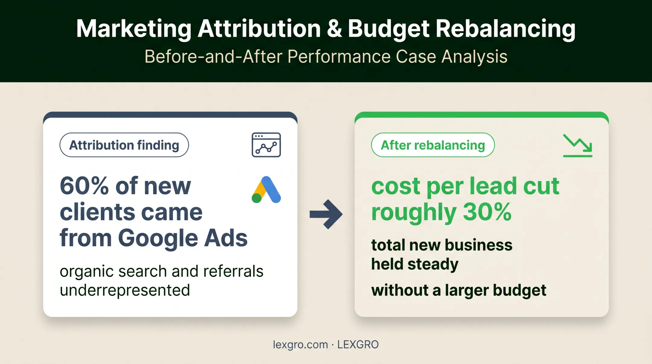 Law firm attribution tracking showing channel mix and lead cost reduction