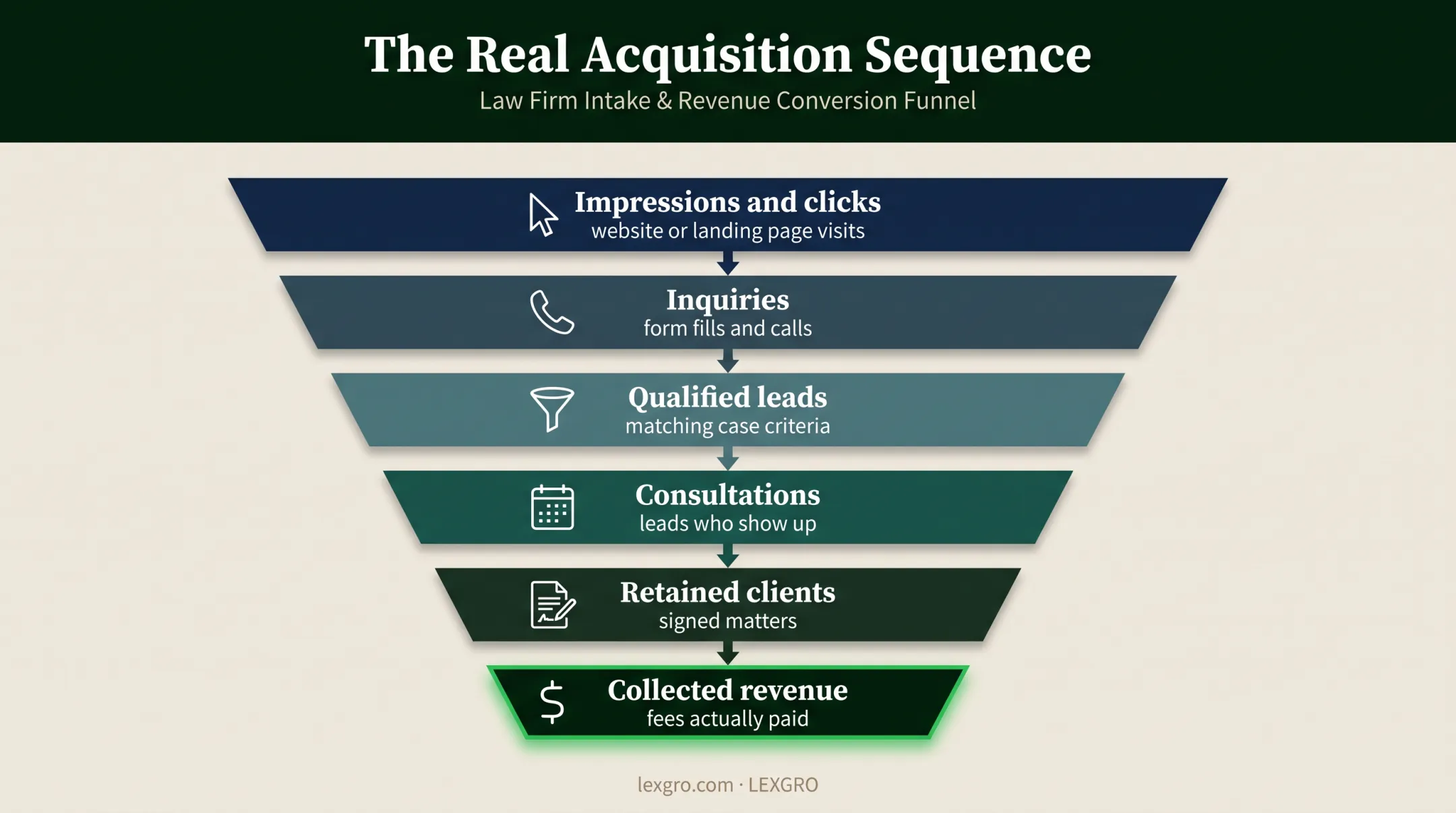 Six-stage law firm marketing funnel from impressions to collected revenue
