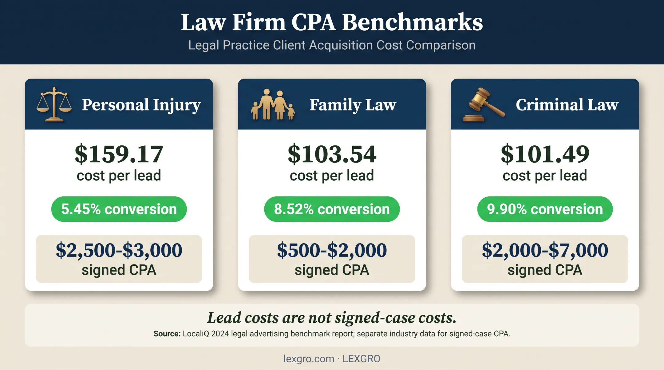 Law firm practice area lead costs conversion rates and signed CPA ranges