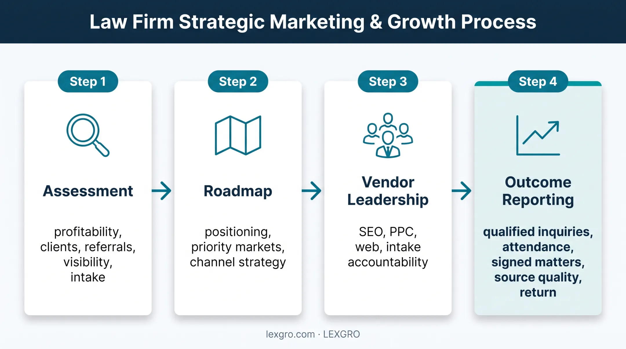 Four-stage fractional CMO marketing leadership process for law firms