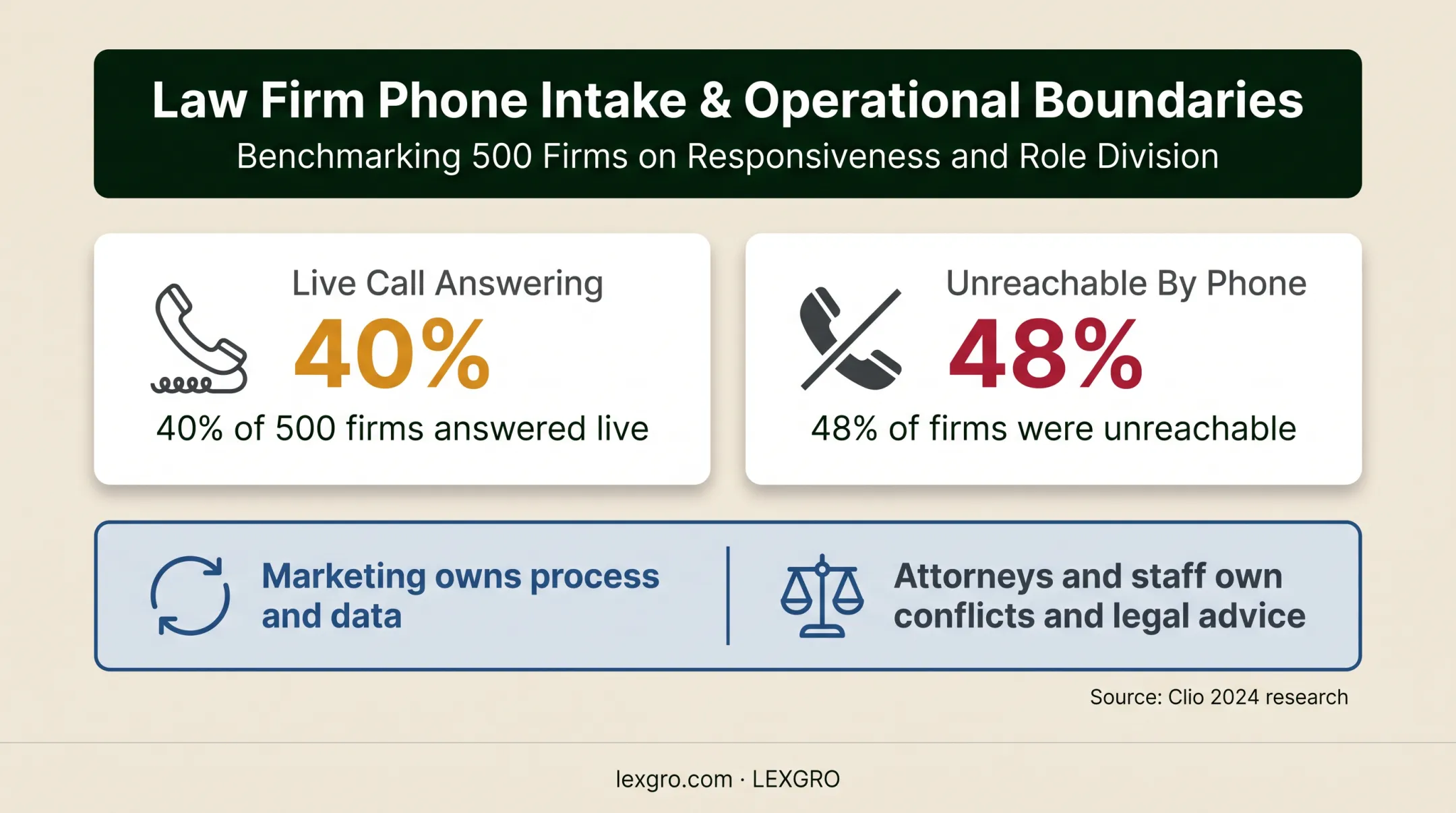 Law firm intake response performance statistics and responsibility boundaries