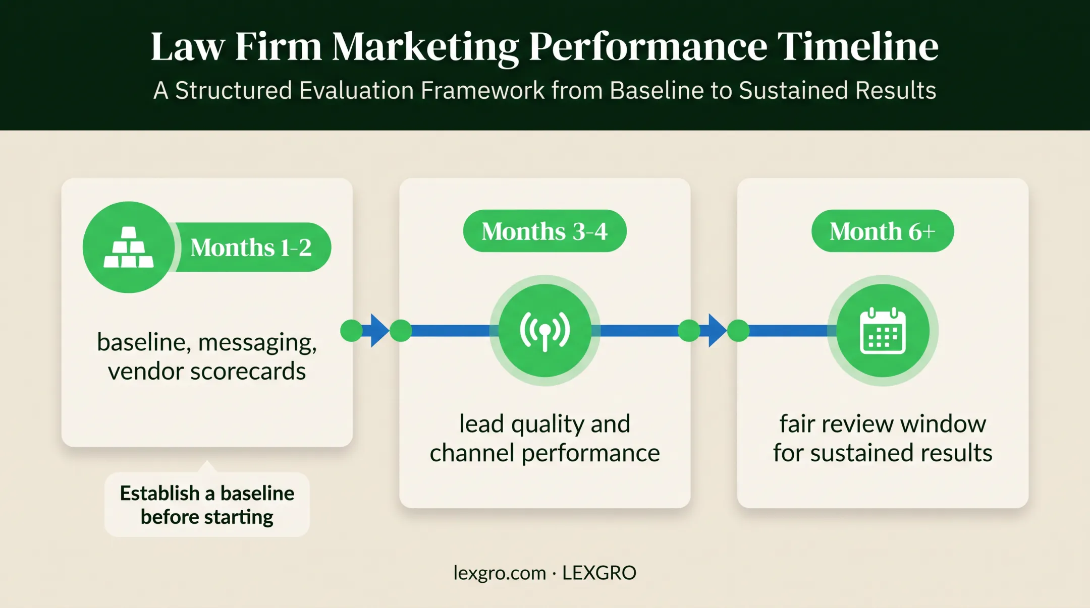 Three-phase fractional CMO timeline from foundation to sustained results