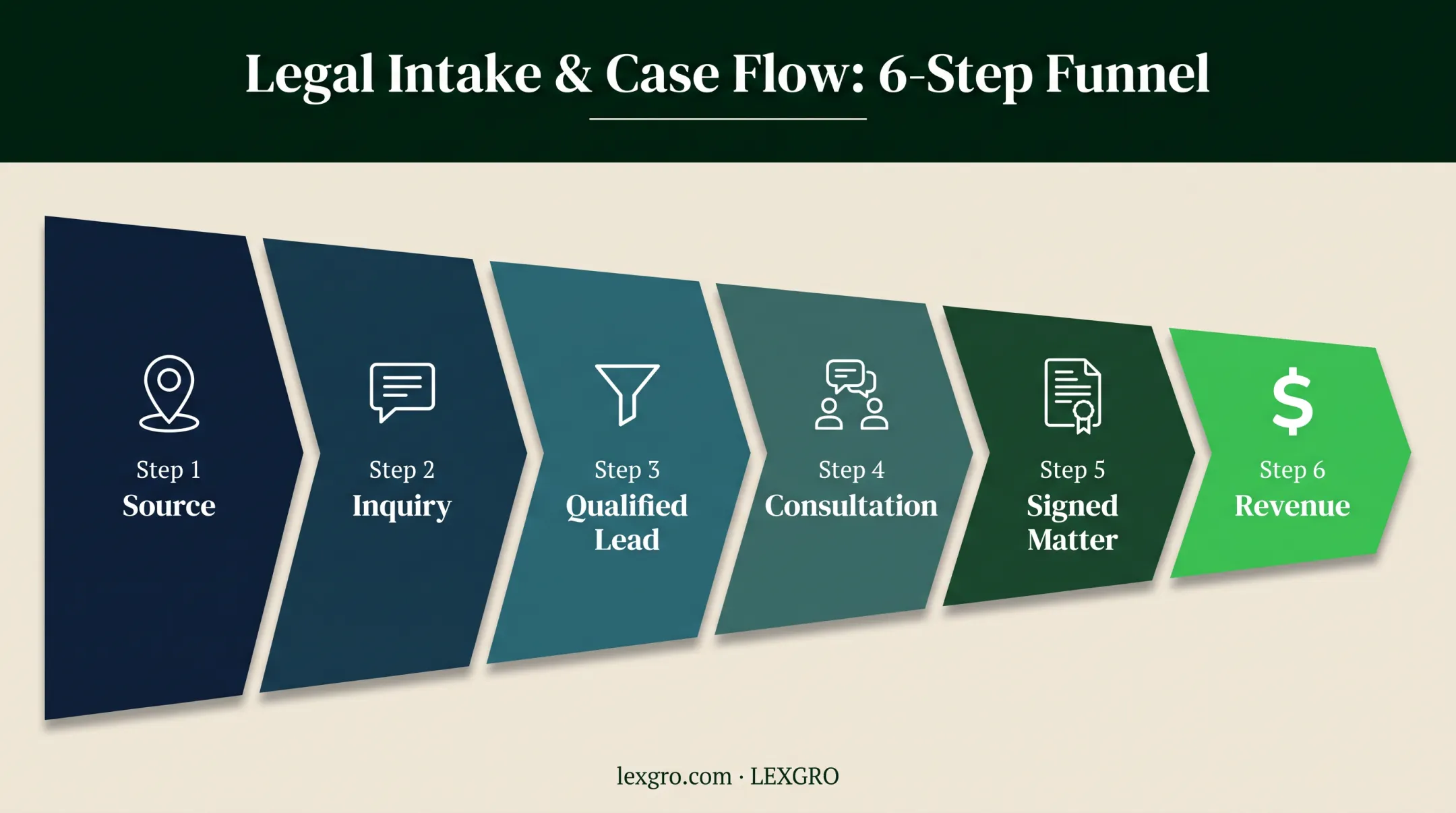 Law firm marketing attribution funnel from source to revenue