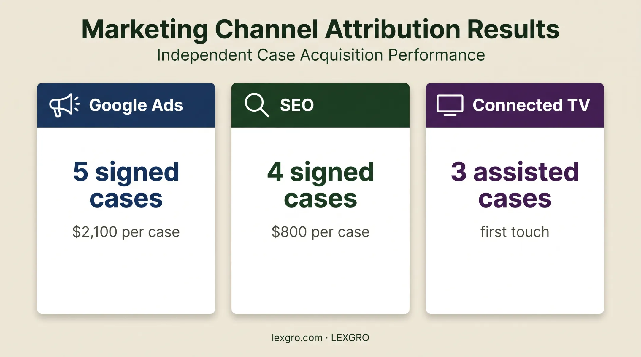 Law firm attribution results by channel and signed cases