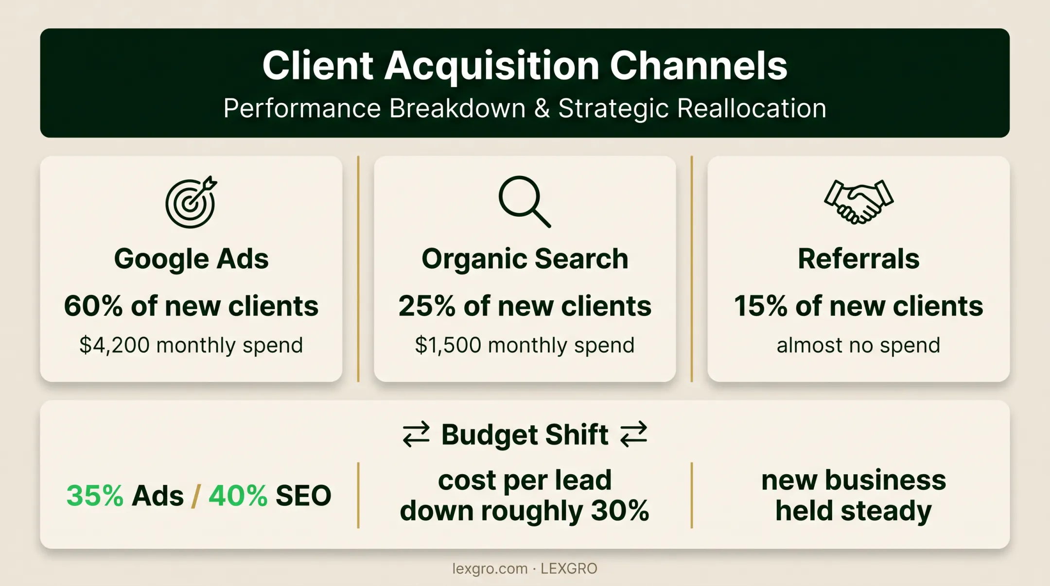 Law firm marketing channel performance and budget shift comparison