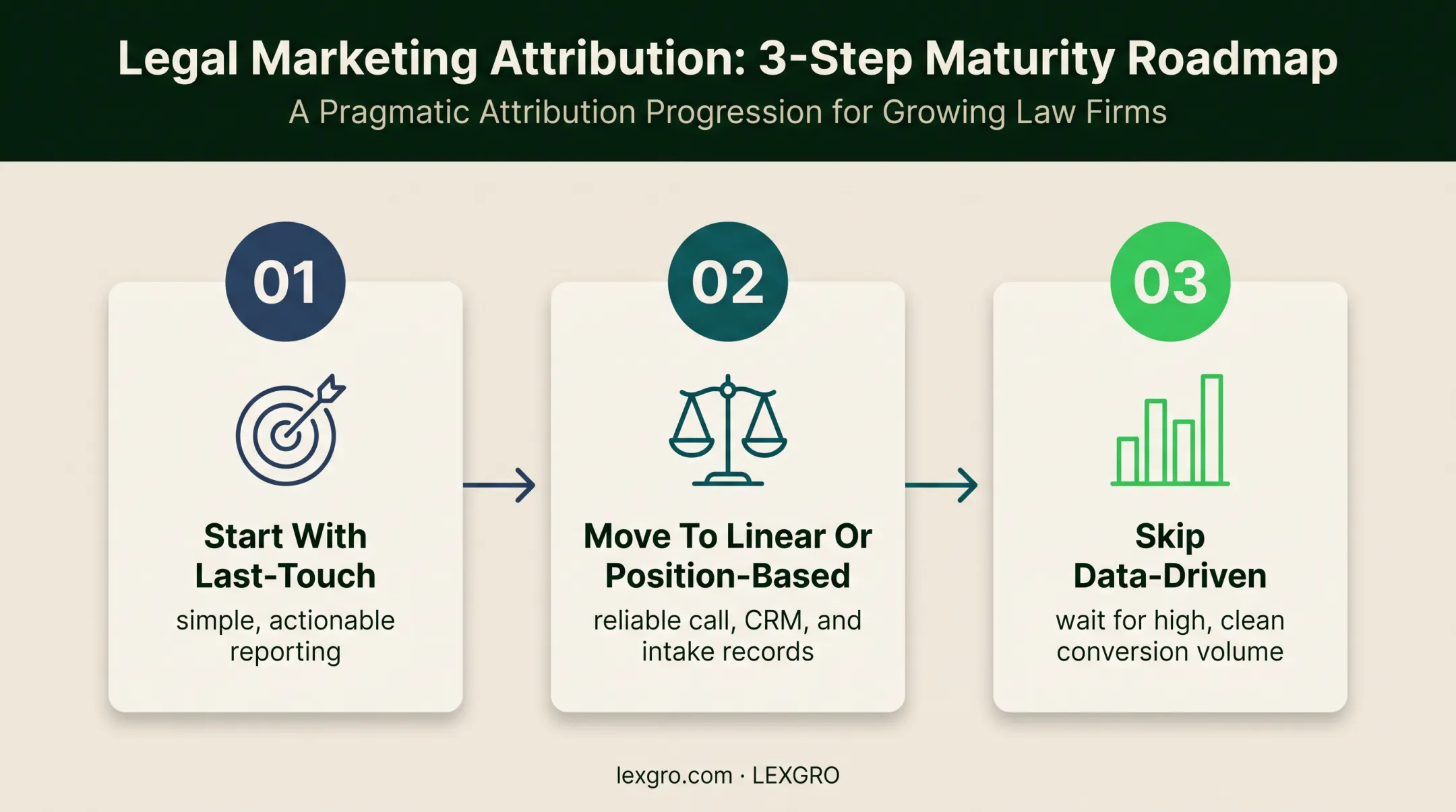 Three-stage law firm attribution model maturity progression