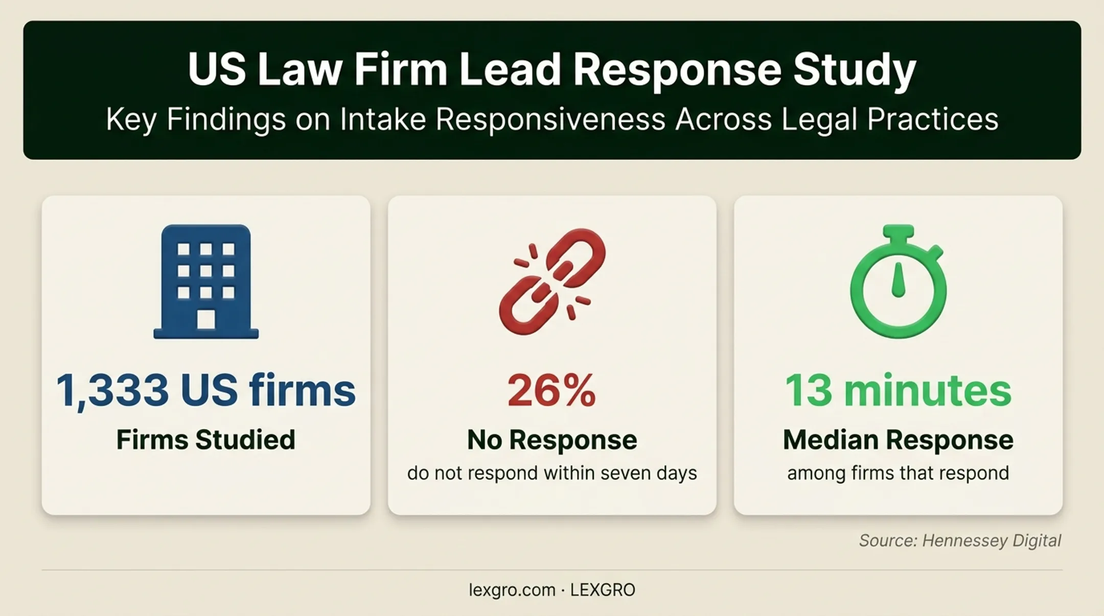 Law firm lead response time statistics from inquiry to follow-up