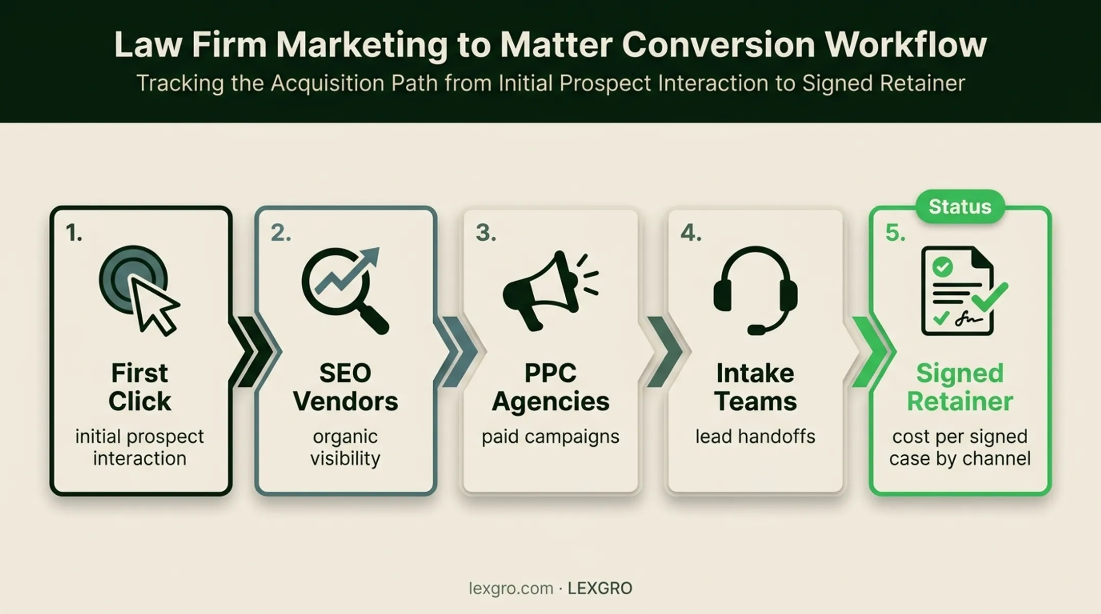 Law firm marketing funnel from first click to signed retainer