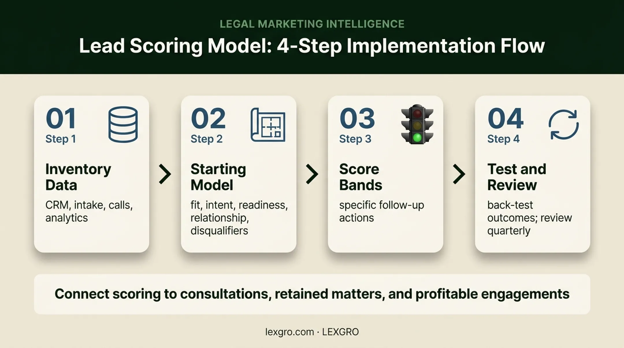 Four-step law firm lead scoring model development workflow