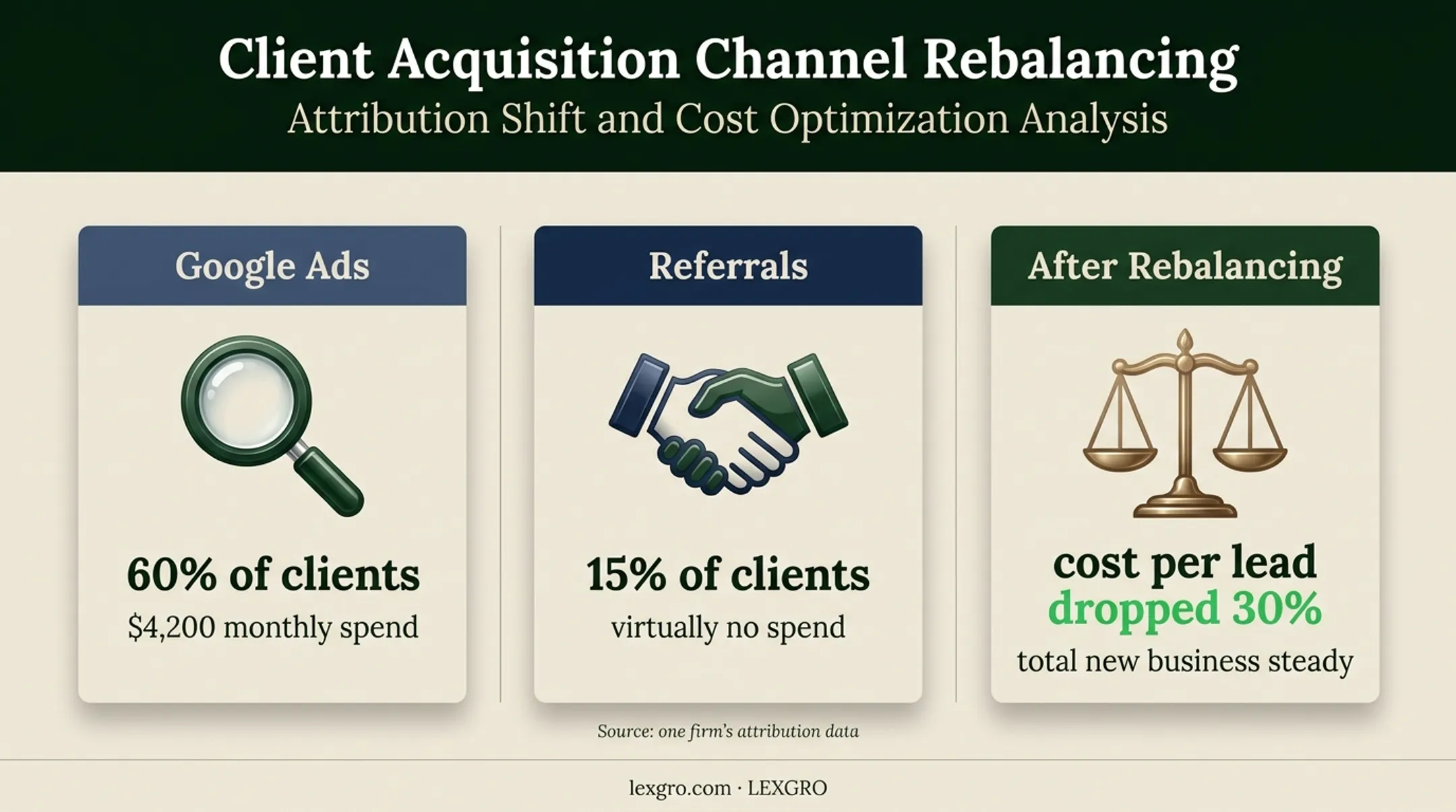 Law firm lead source comparison showing clients and monthly marketing spend
