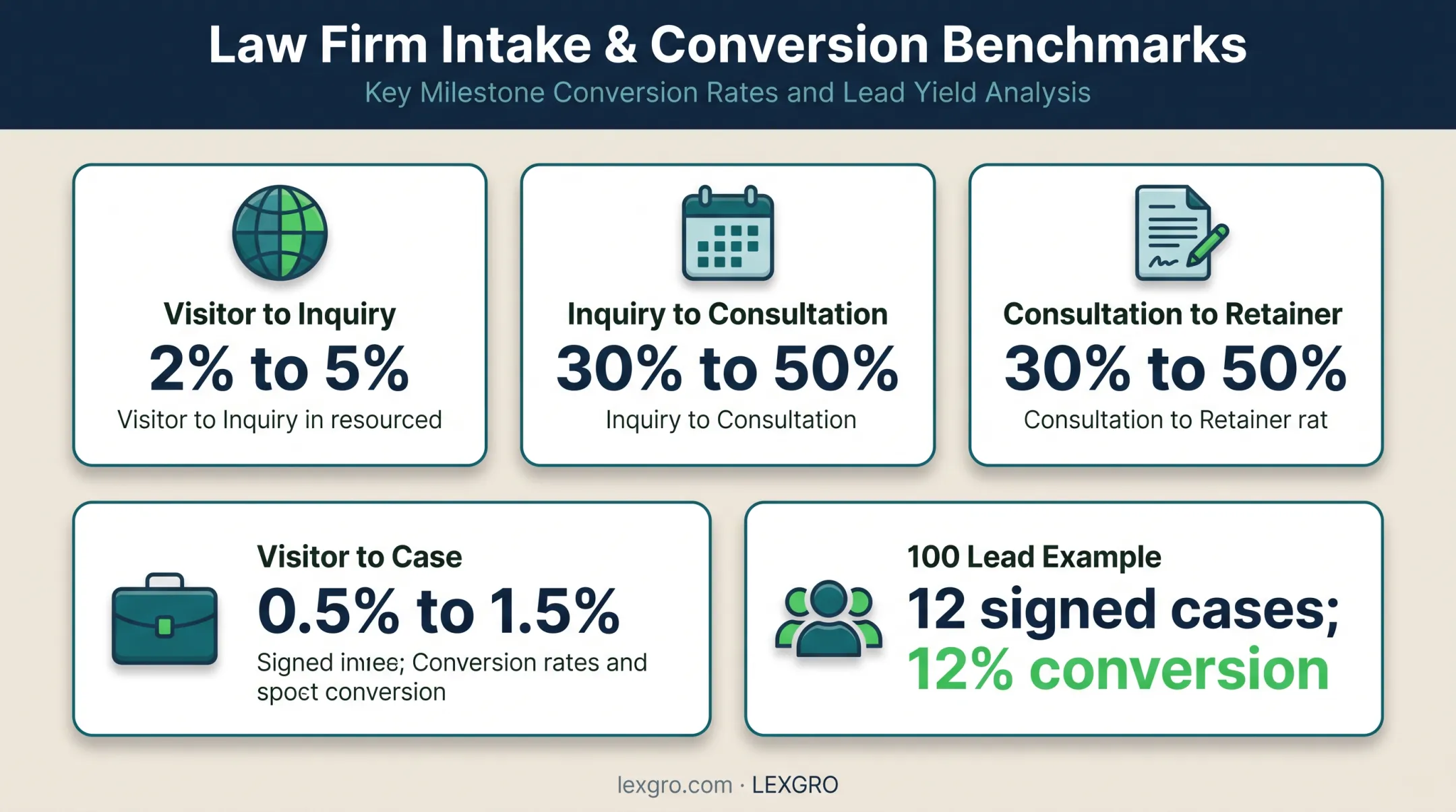 Law firm intake conversion benchmarks and signed case example