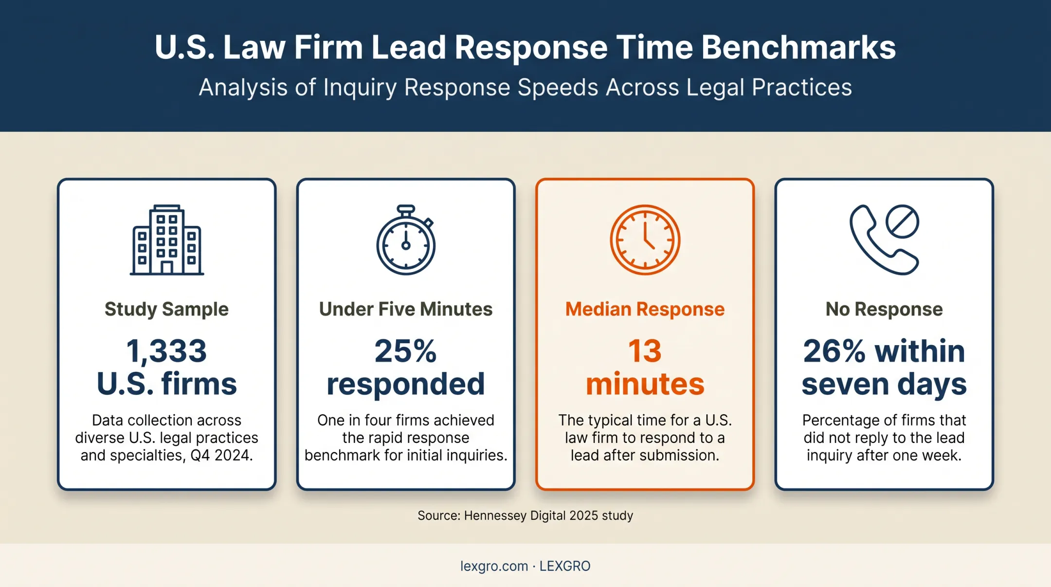 Law firm lead response time study results and unanswered inquiry rates