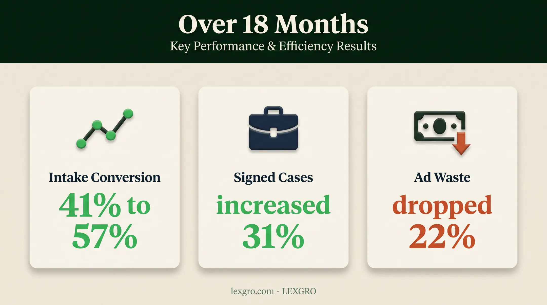 18-month law firm intake conversion improvement and advertising waste results