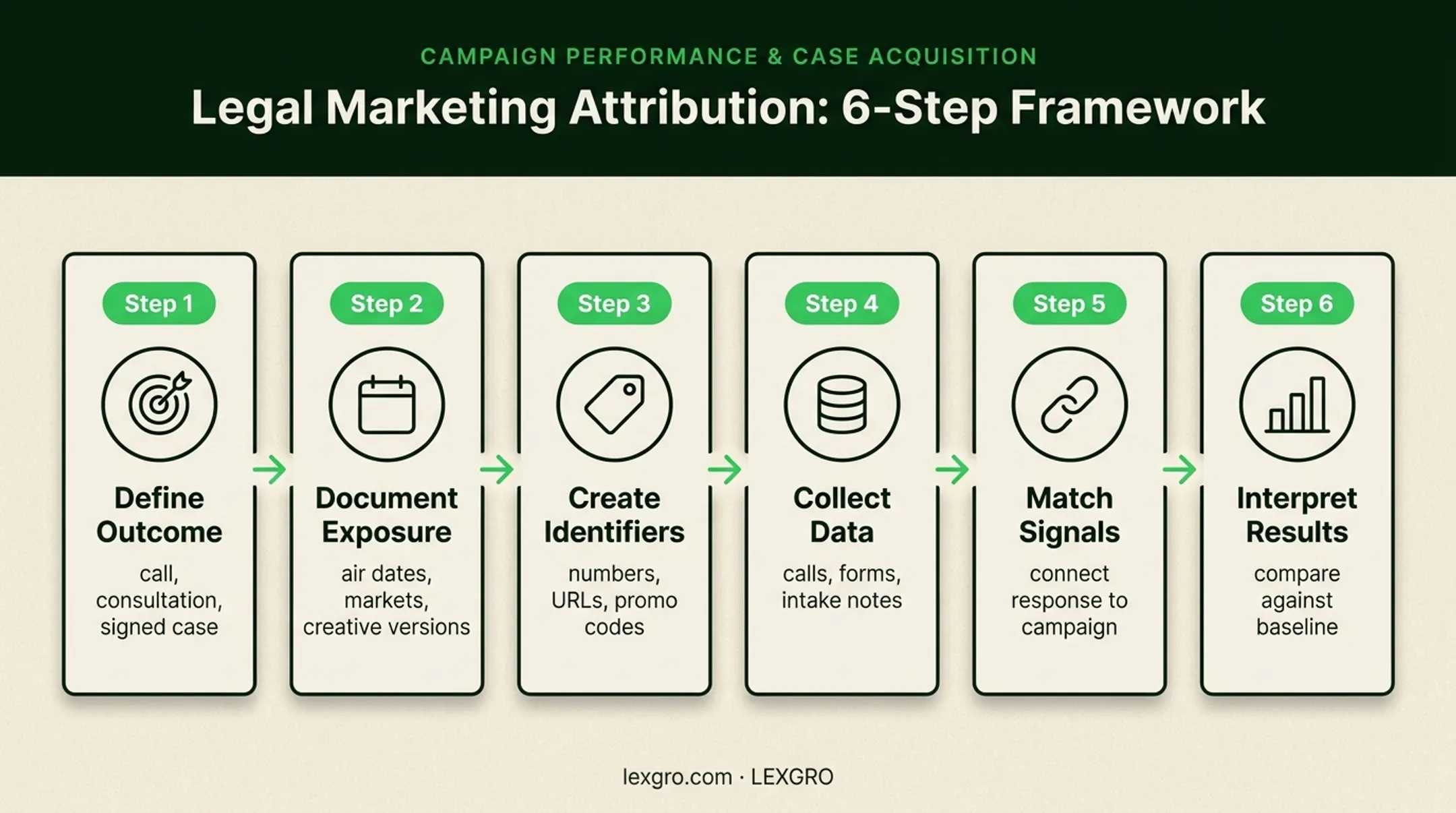 Six-step offline attribution process for law firm marketing campaigns