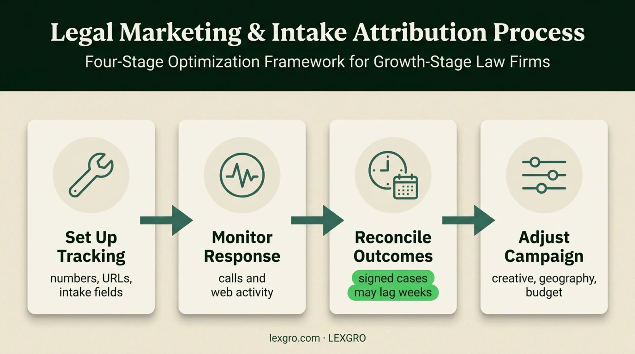Four-step traditional media attribution workflow for law firms