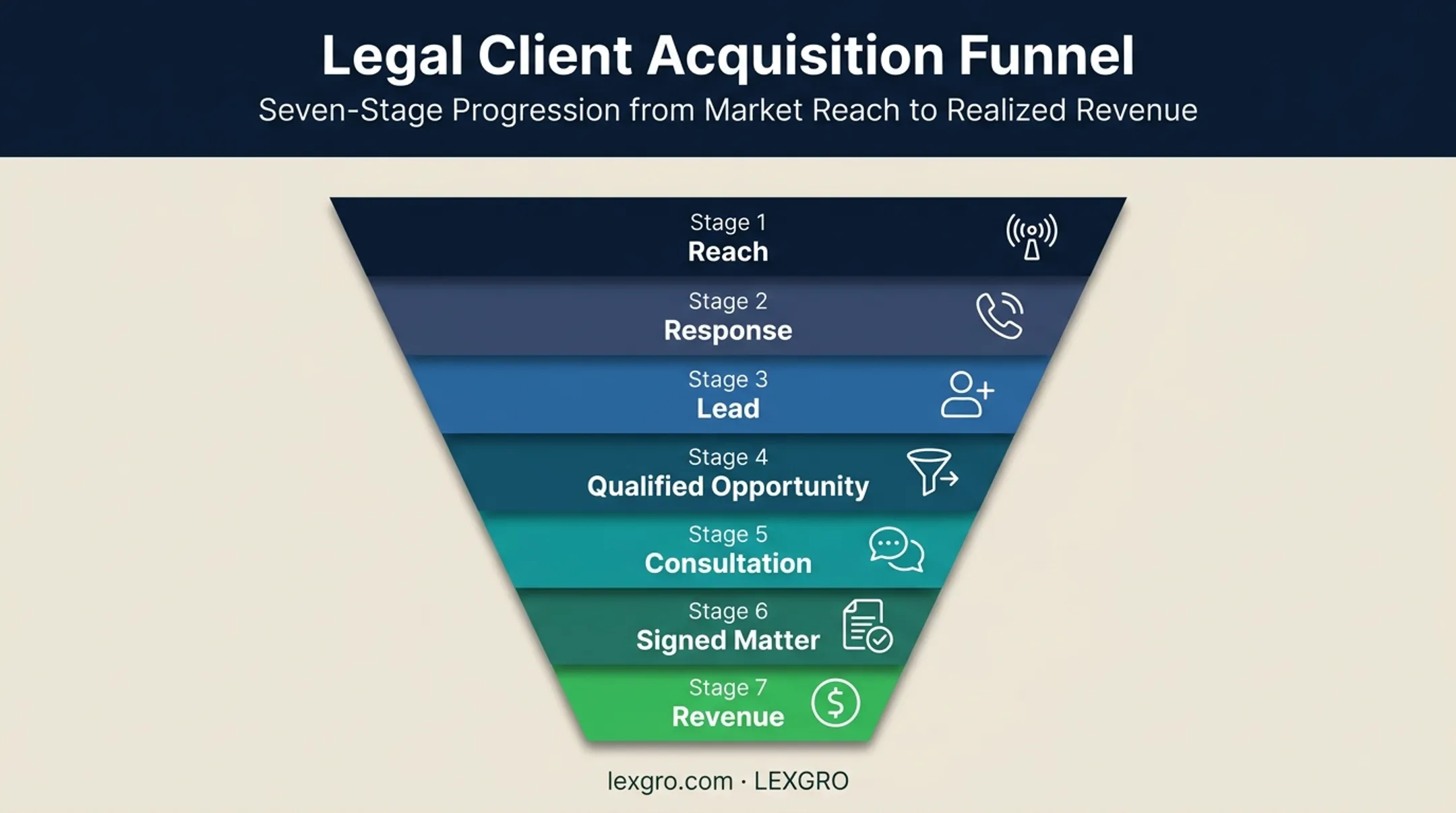 Seven-stage legal marketing funnel from reach to revenue