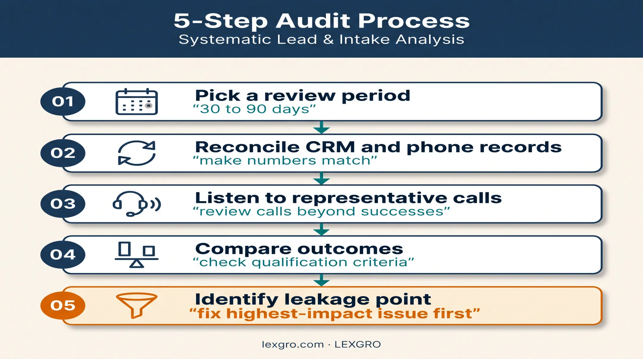 Five-step law firm intake conversion audit method