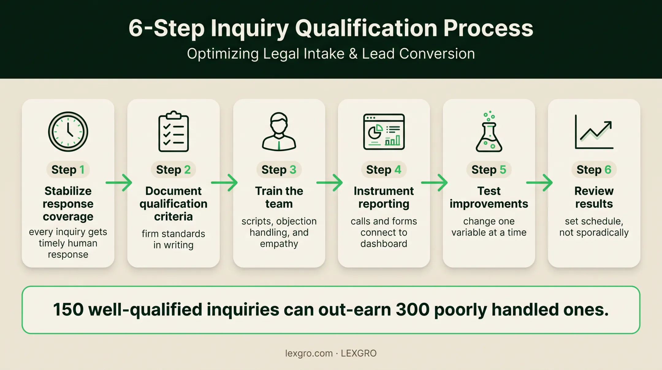 Six-step law firm intake performance improvement sequence