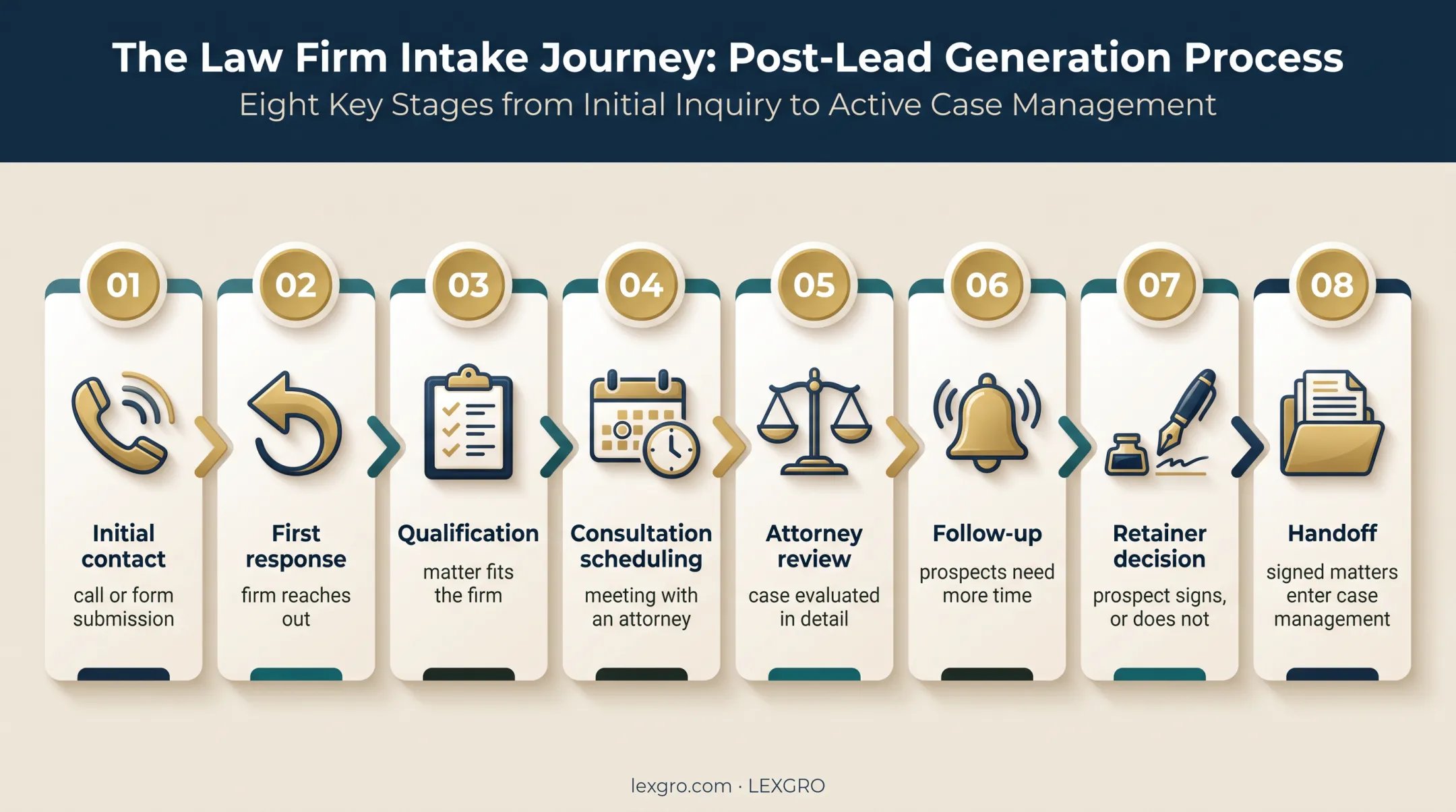 Eight-stage law firm intake journey from first contact to handoff