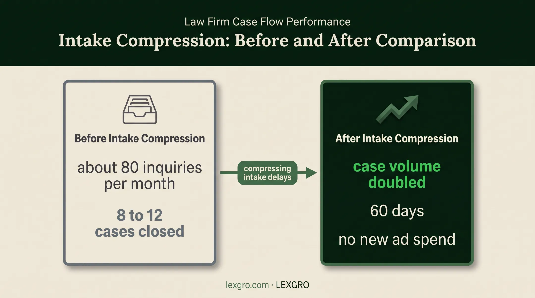 Law firm intake improvement showing case volume doubling in 60 days