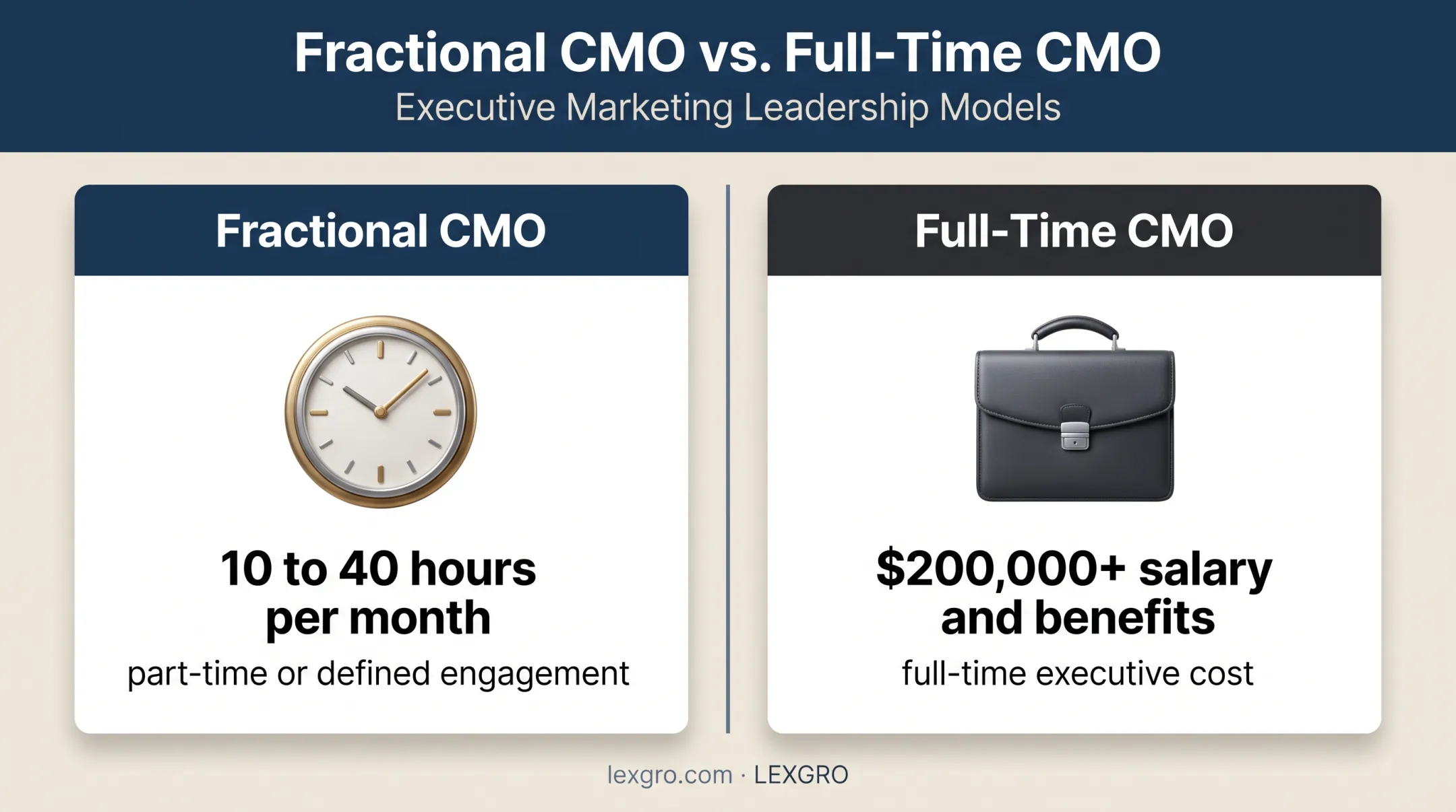 Fractional CMO versus full-time CMO cost and time comparison