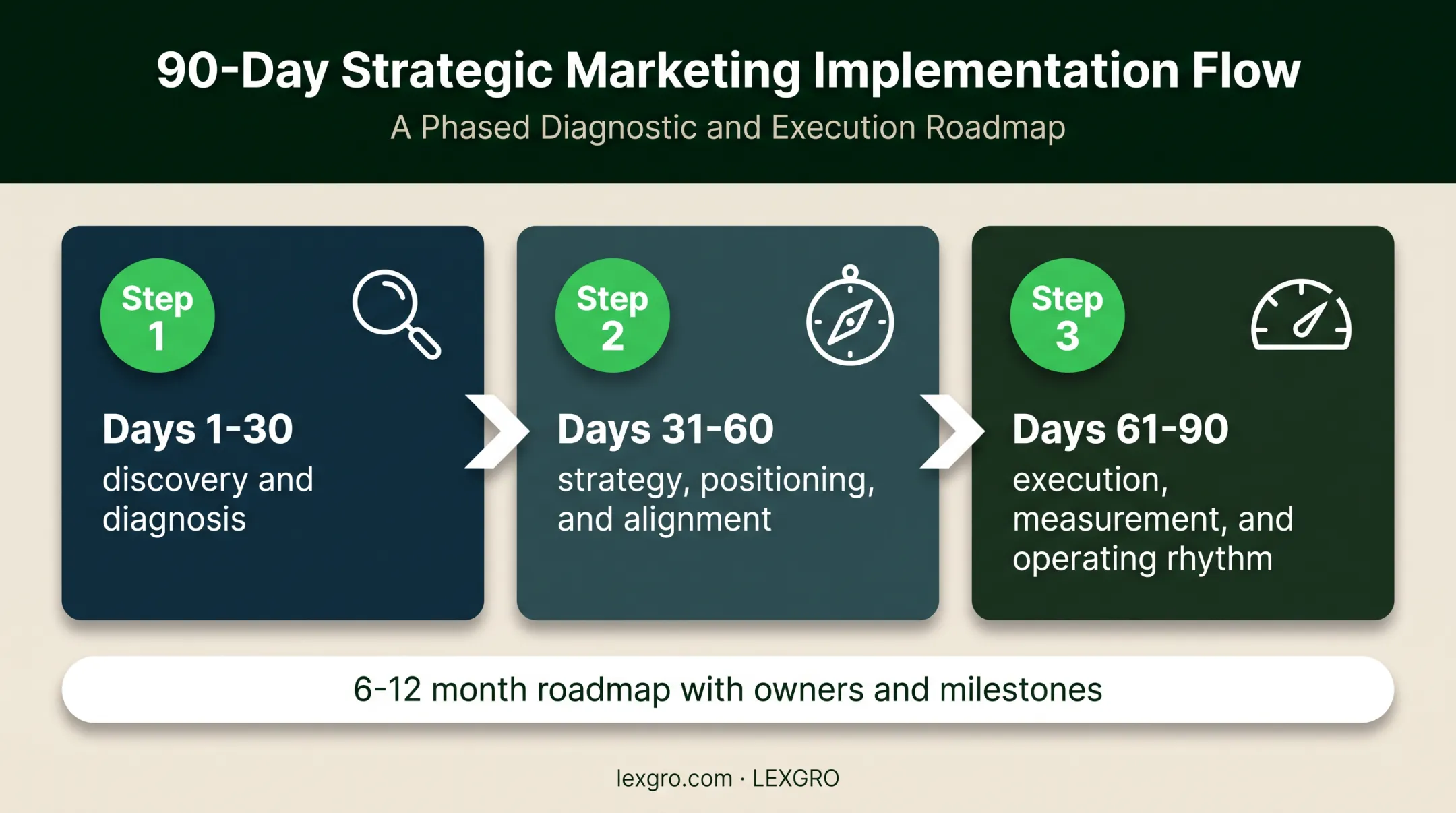 Three-phase 90-day fractional CMO process for law firms